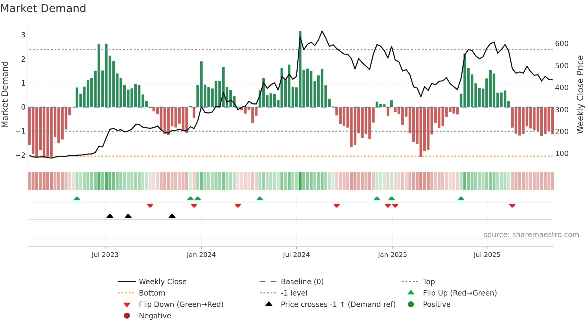 HPL weekly Market Demand chart
