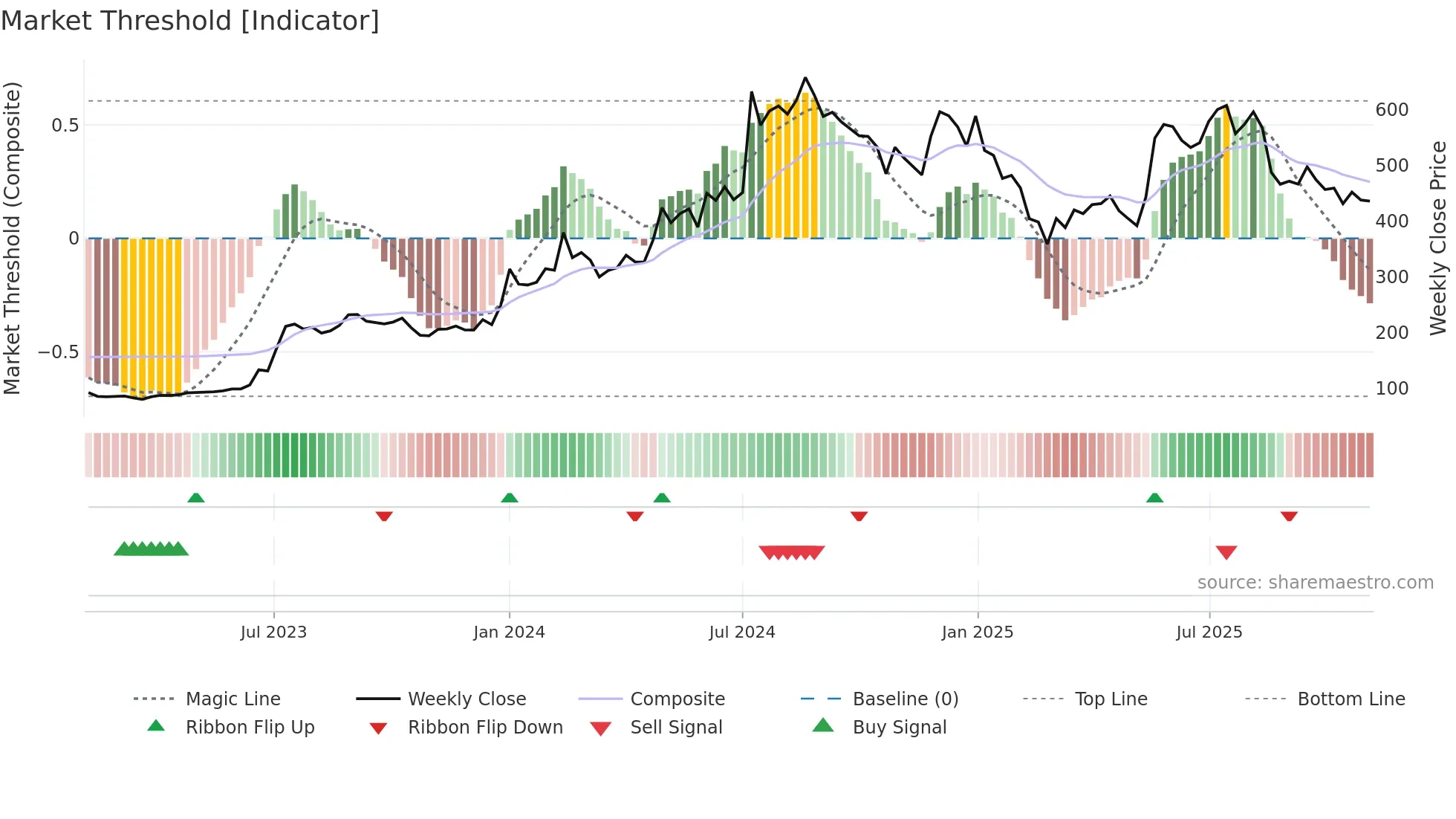 HPL weekly Market Threshold chart