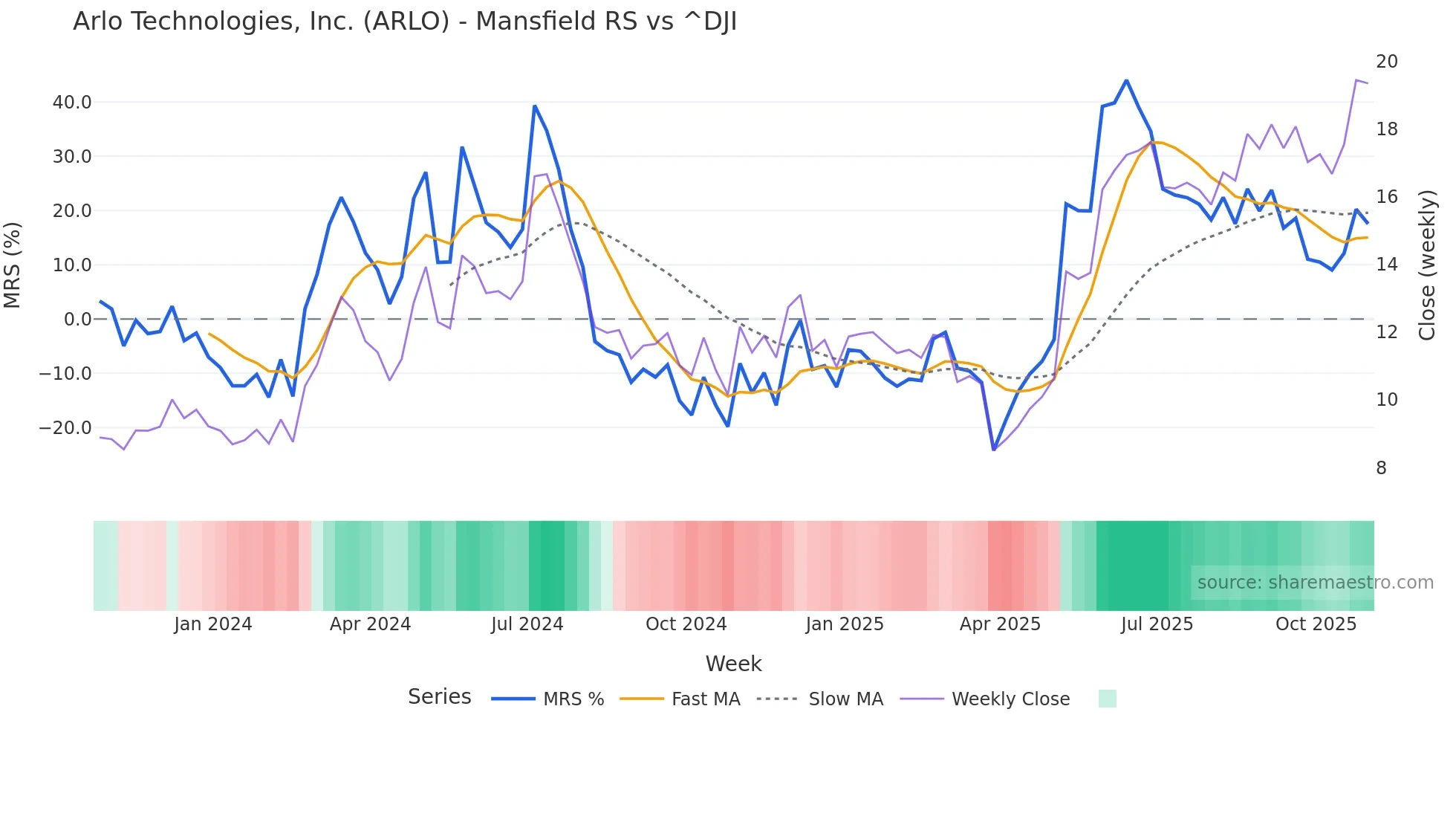 ARLO Mansfield Relative Strength chart