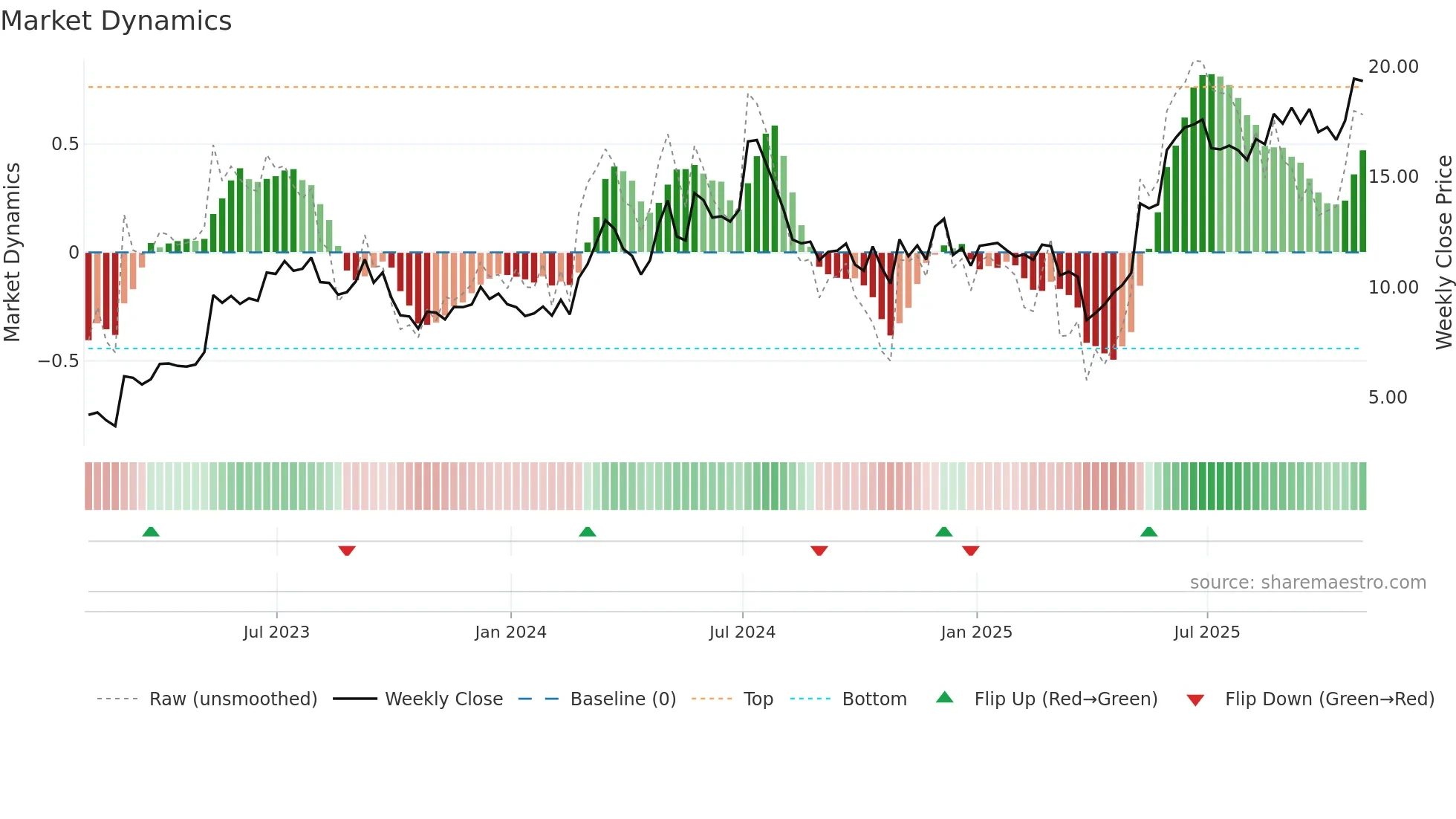 ARLO weekly Market Dynamics chart