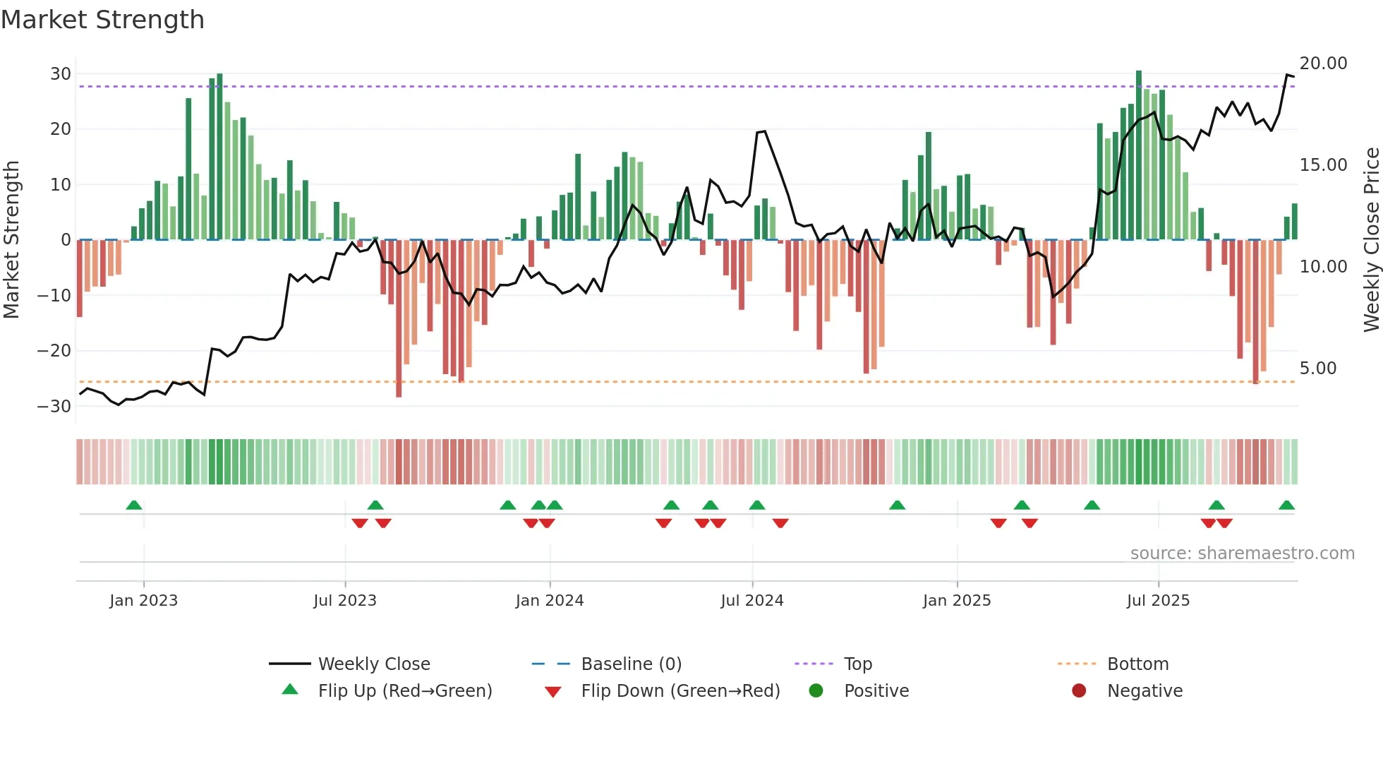 ARLO weekly Market Strength chart