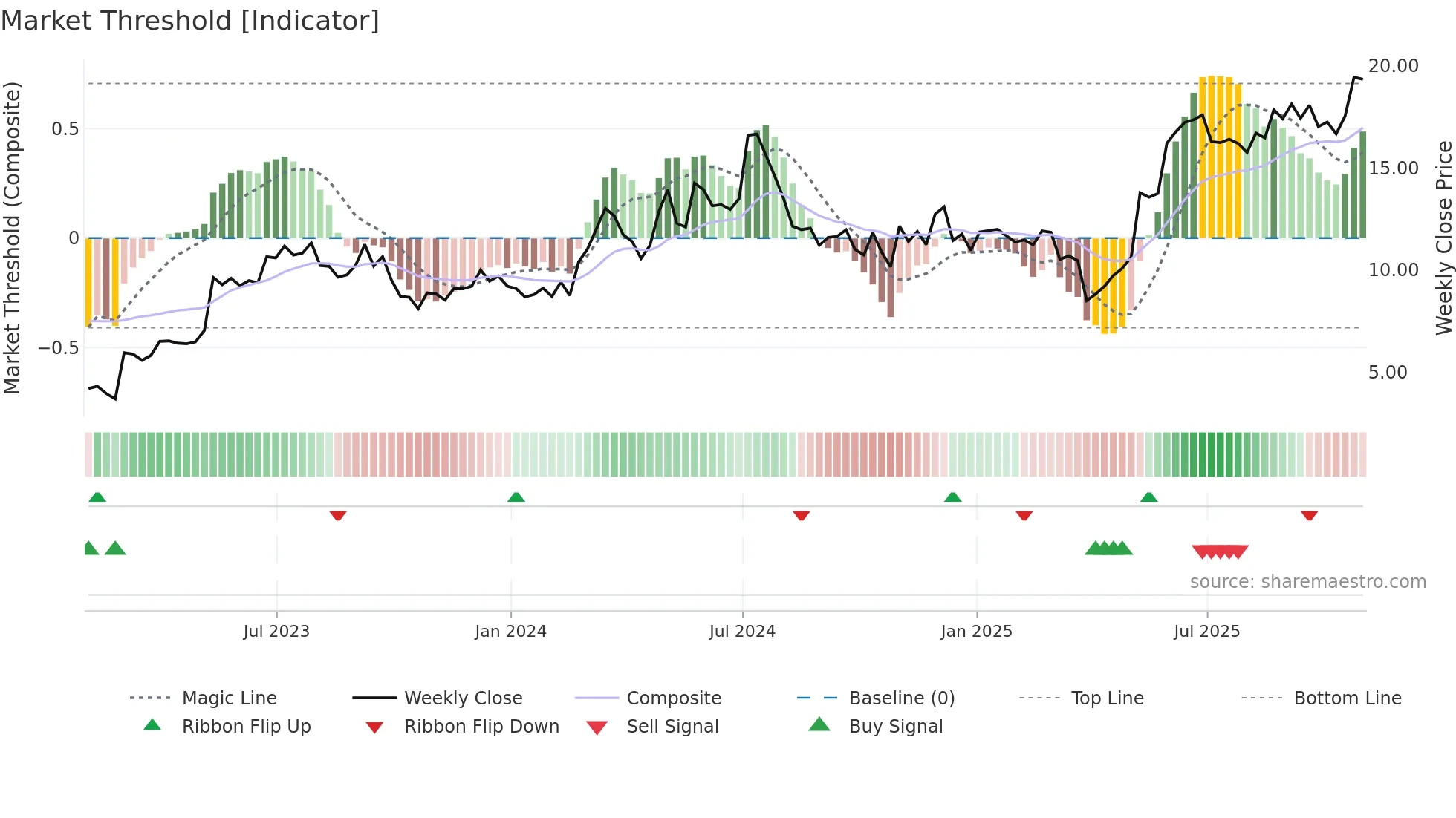 ARLO weekly Market Threshold chart