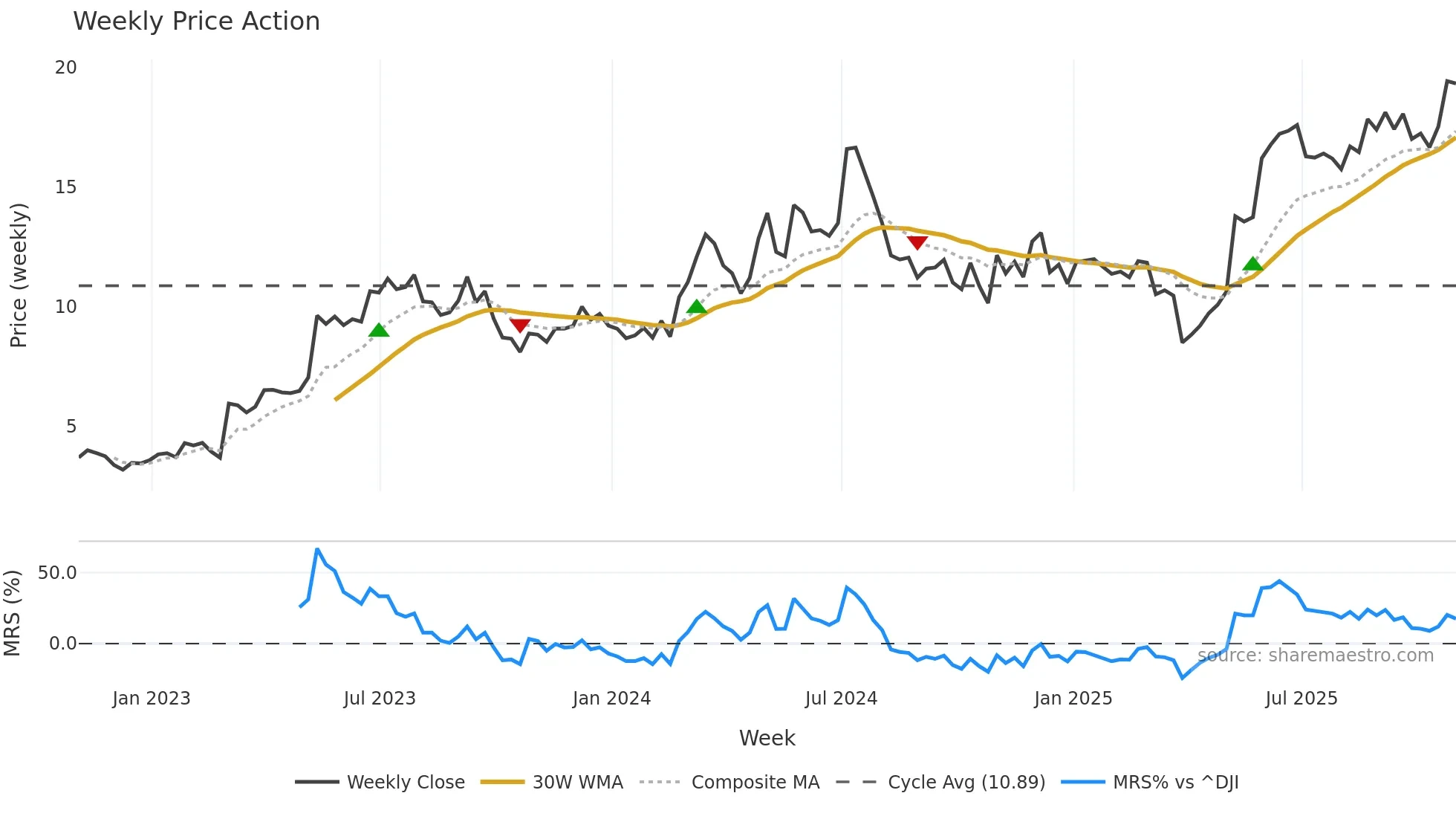 ARLO weekly Price Action chart, closing 2025-10-31