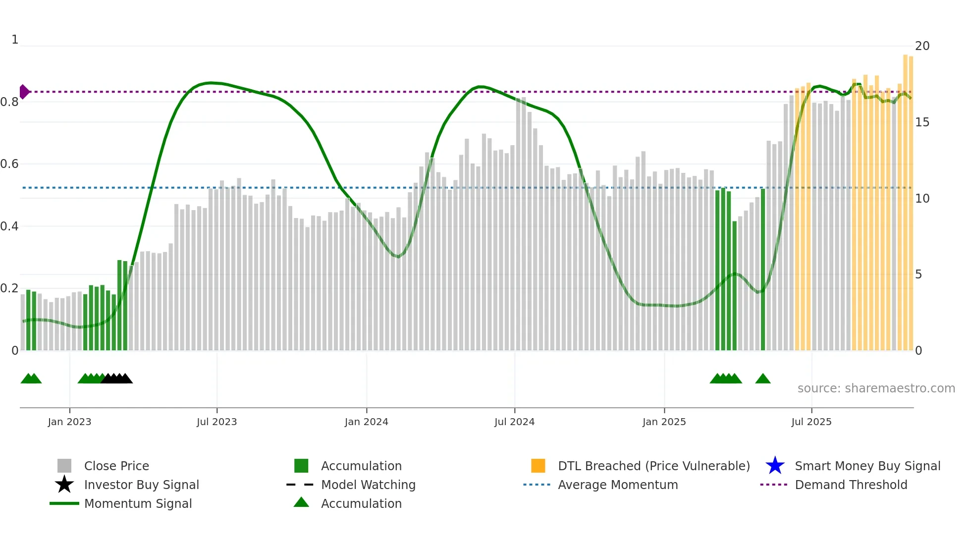 ARLO weekly Smart Money chart