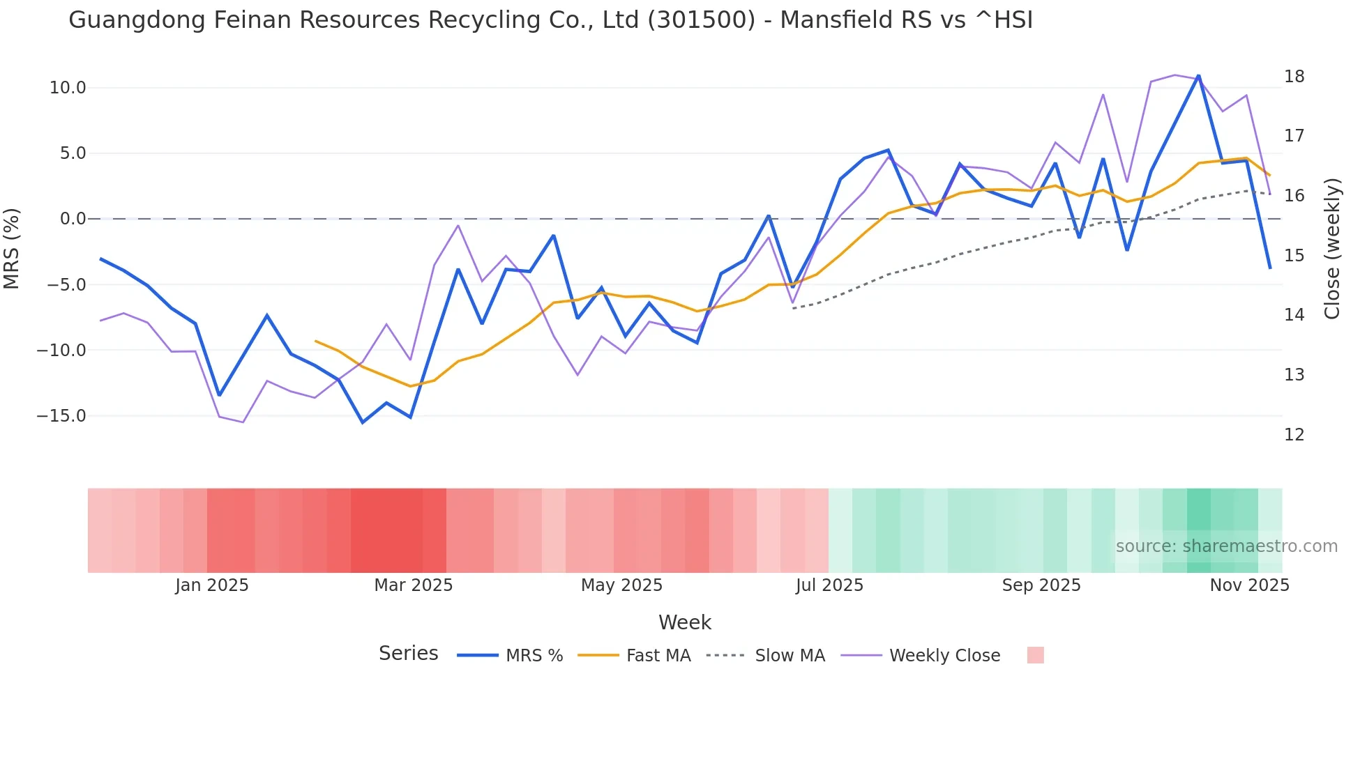 301500 Mansfield Relative Strength chart