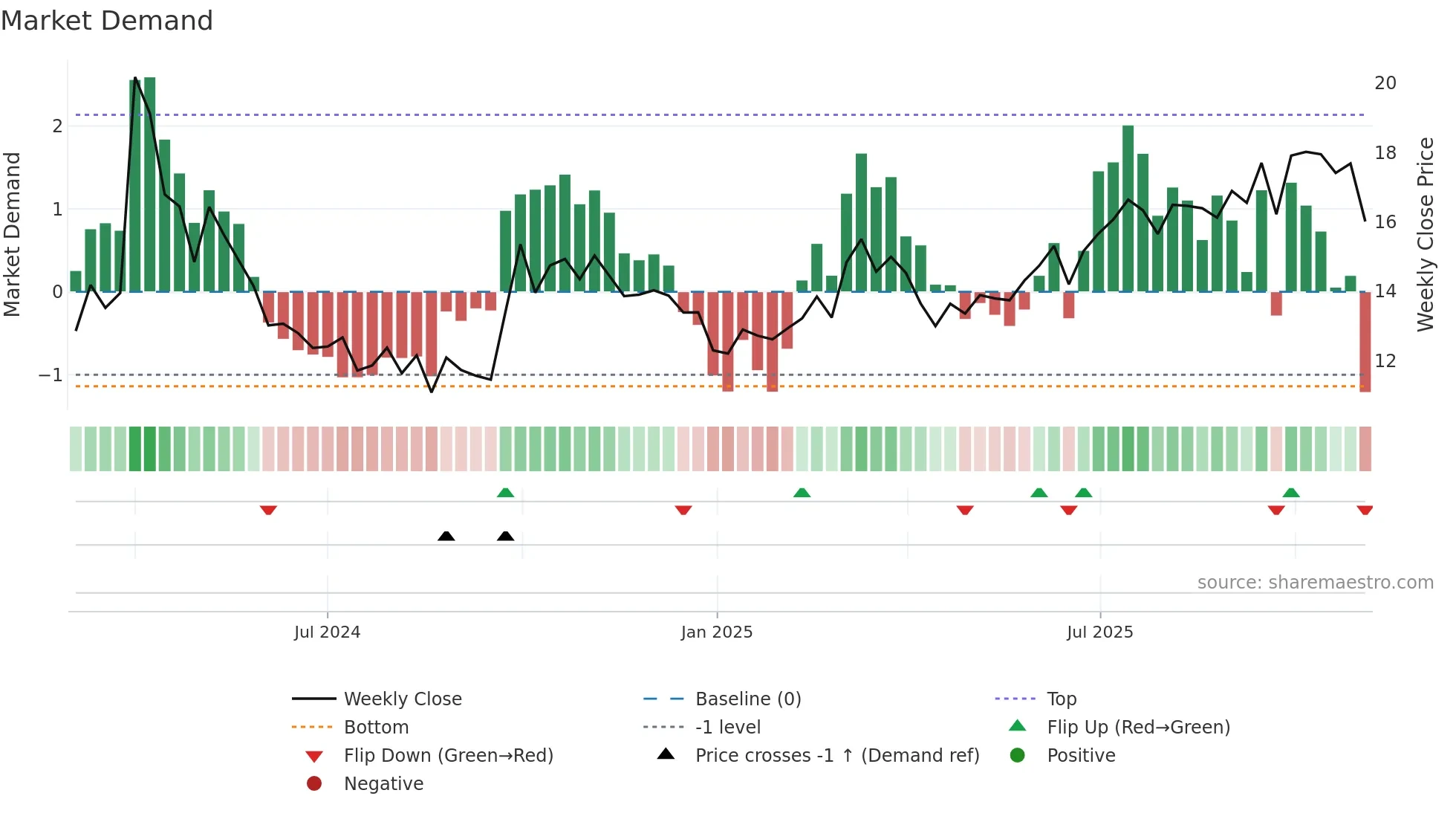 301500 weekly Market Demand chart