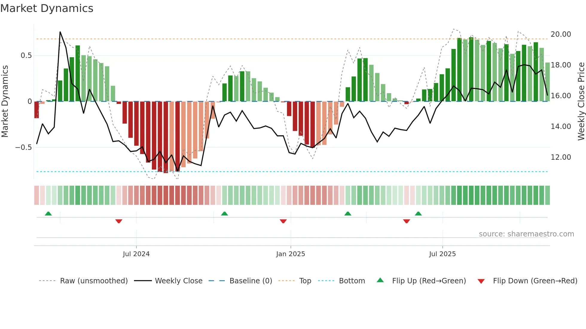 301500 weekly Market Dynamics chart