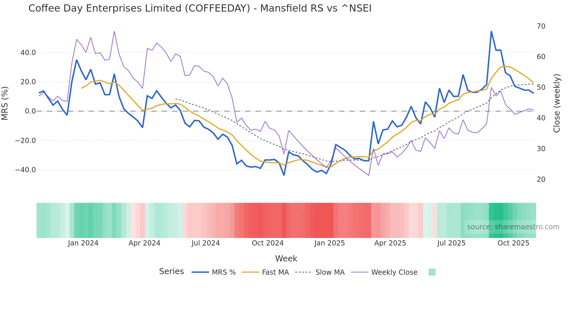 COFFEEDAY Mansfield Relative Strength chart