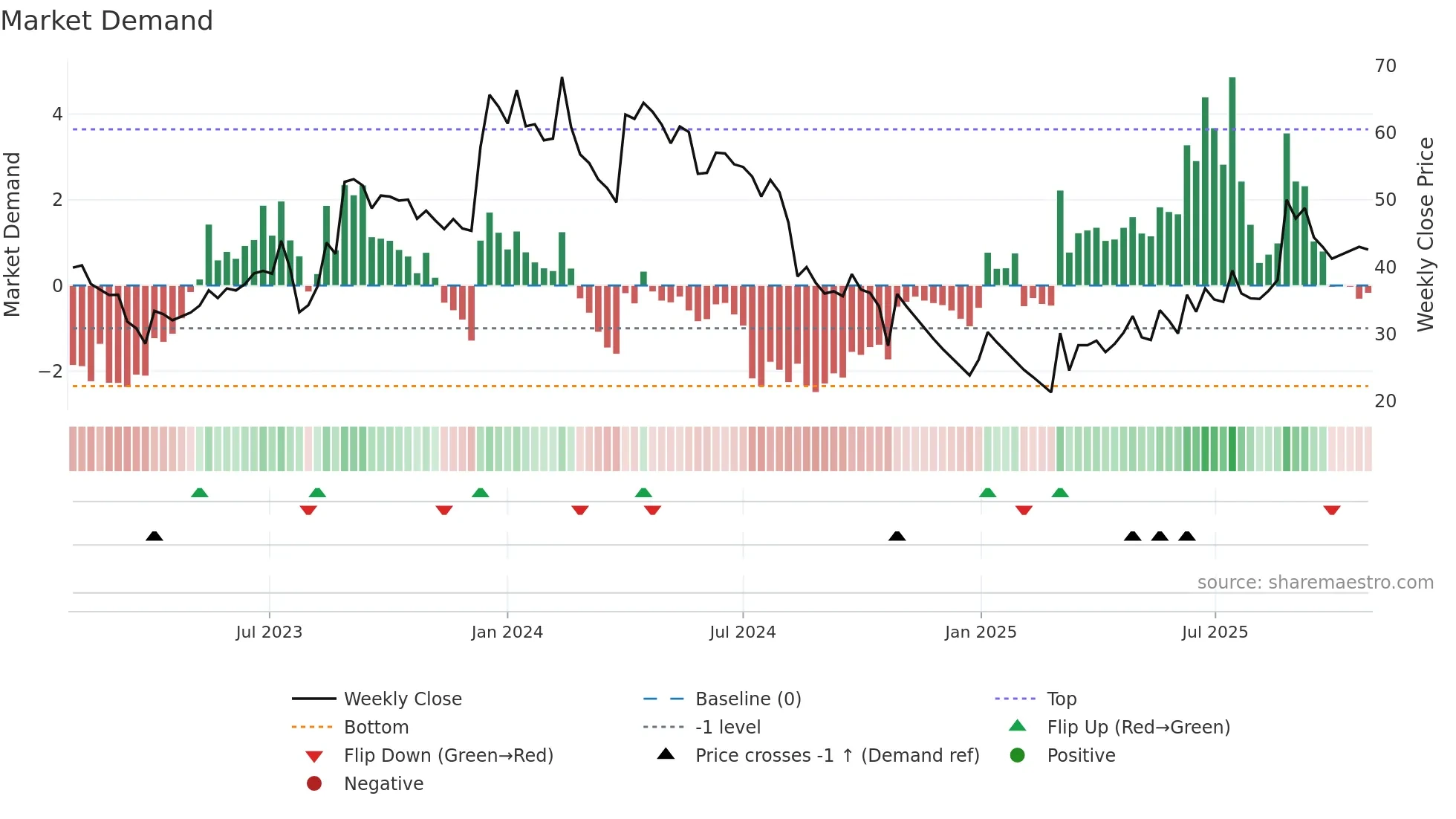 COFFEEDAY weekly Market Demand chart