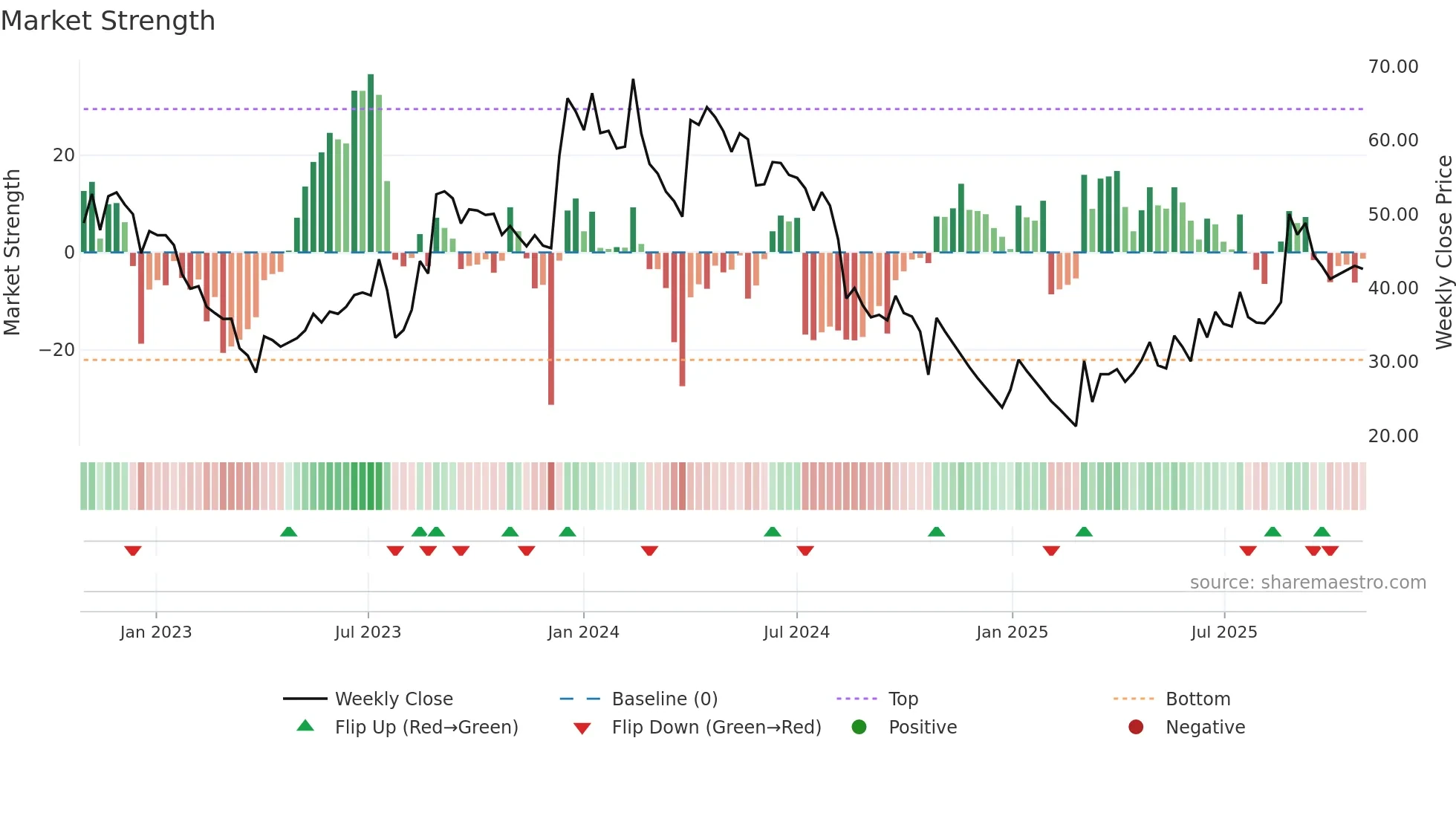 COFFEEDAY weekly Market Strength chart