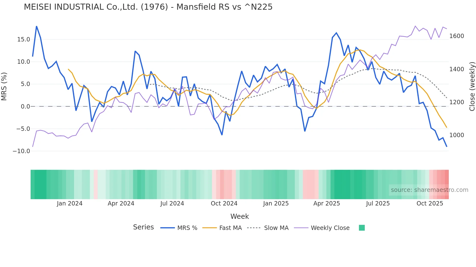 1976 Mansfield Relative Strength chart