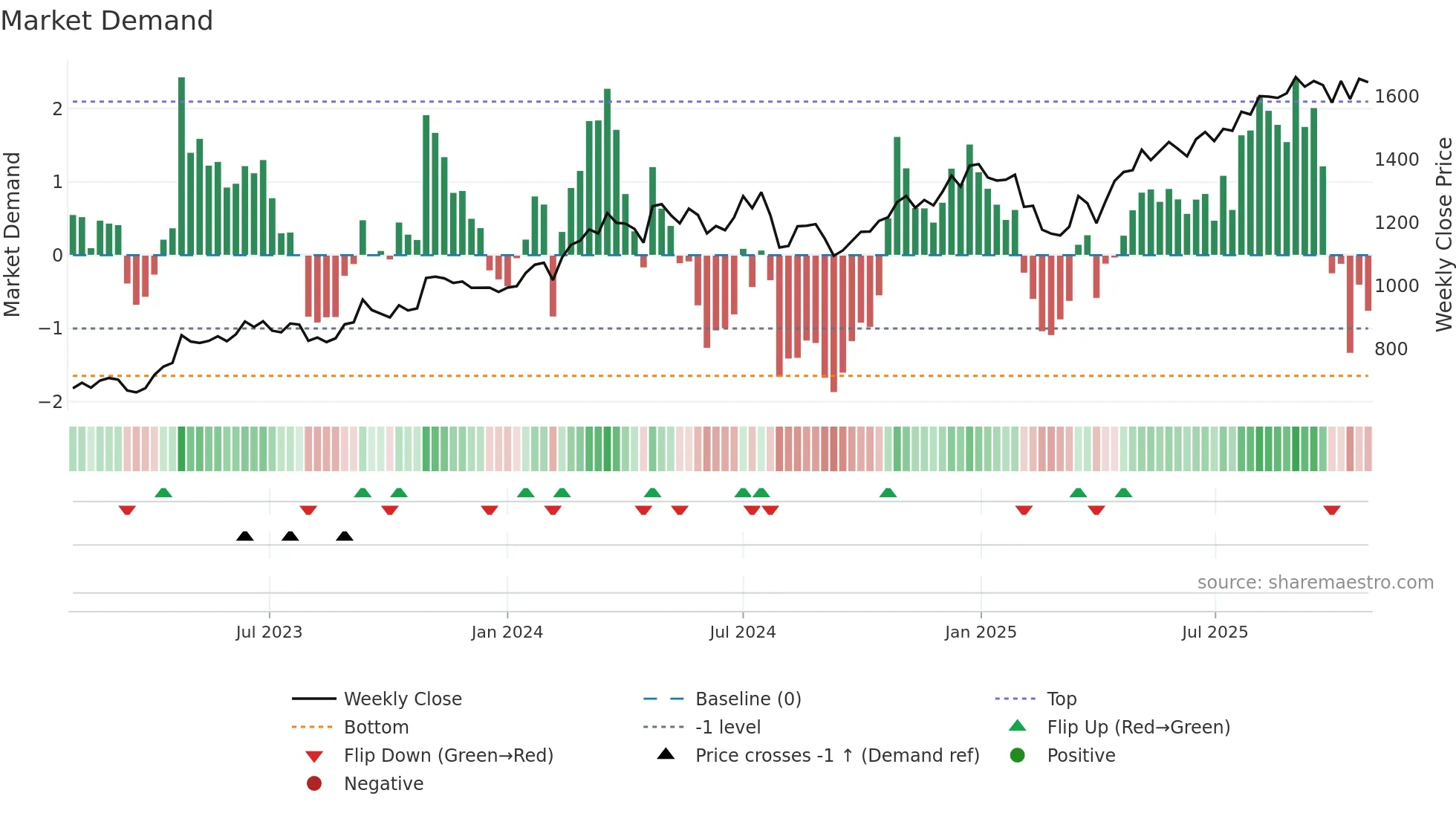 1976 weekly Market Demand chart