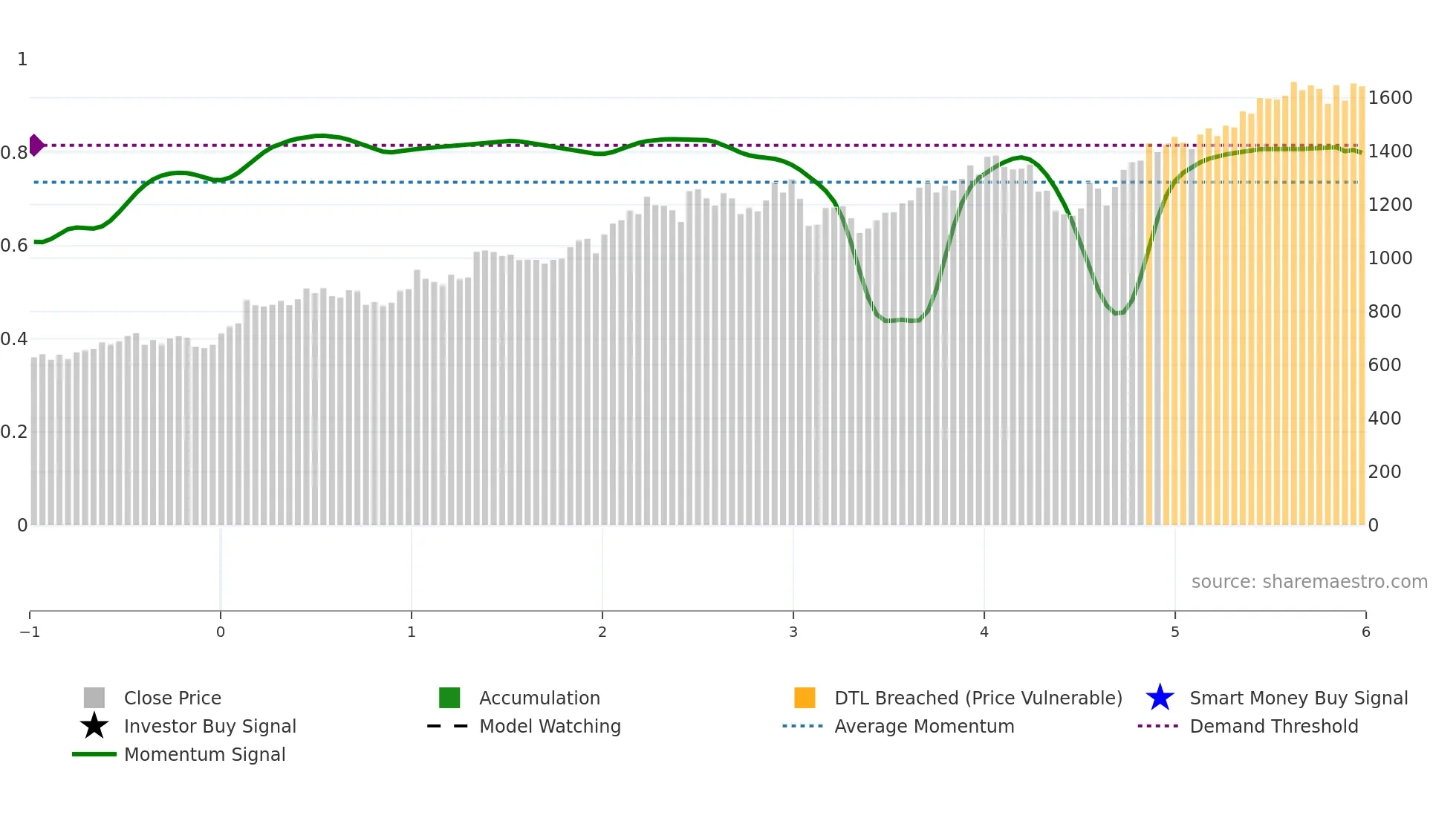 1976 weekly Smart Money chart