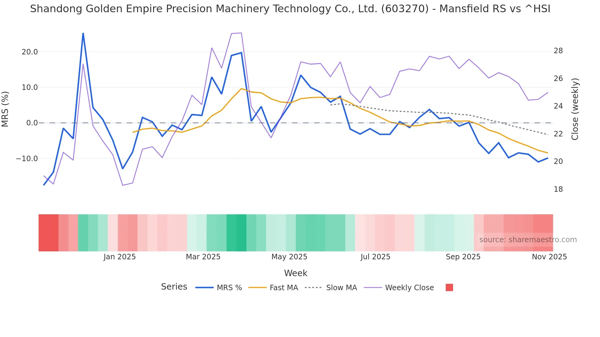 603270 Mansfield Relative Strength chart