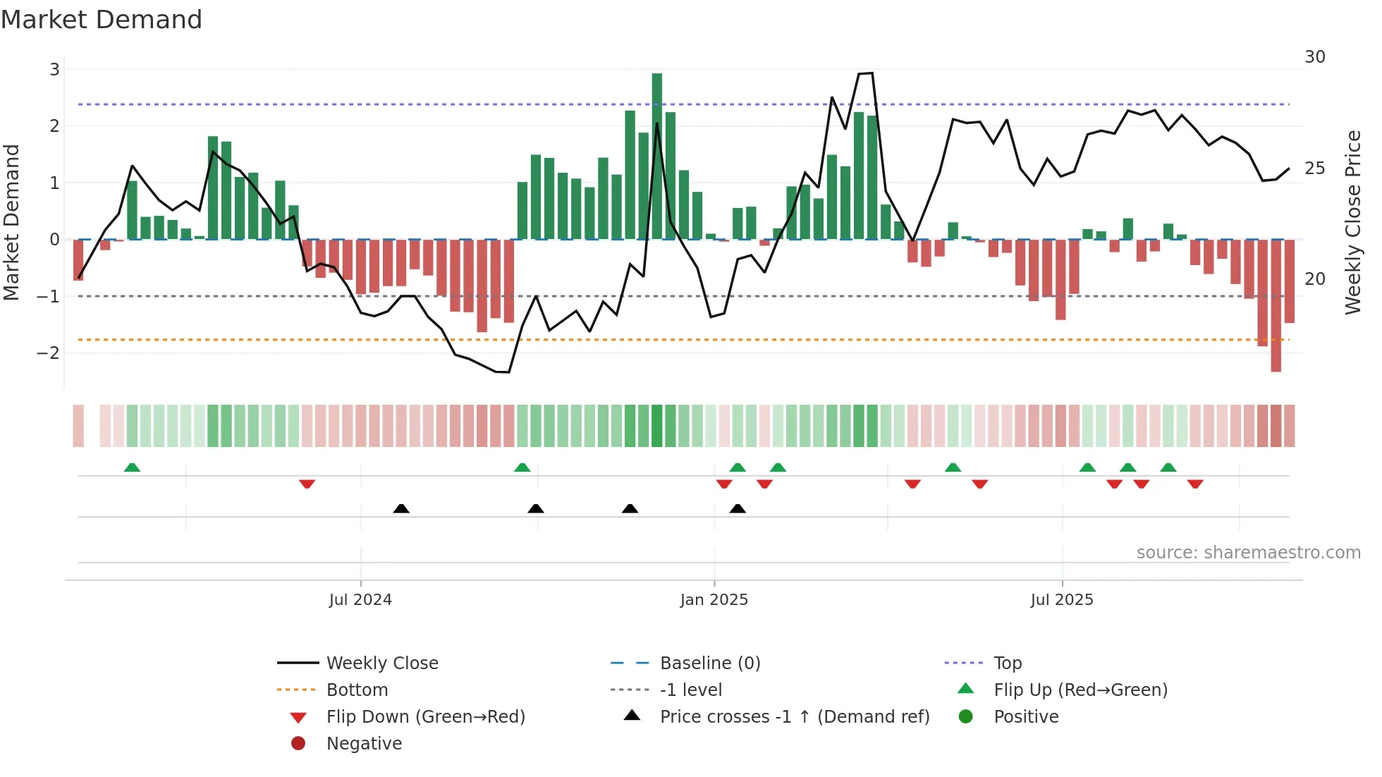 603270 weekly Market Demand chart