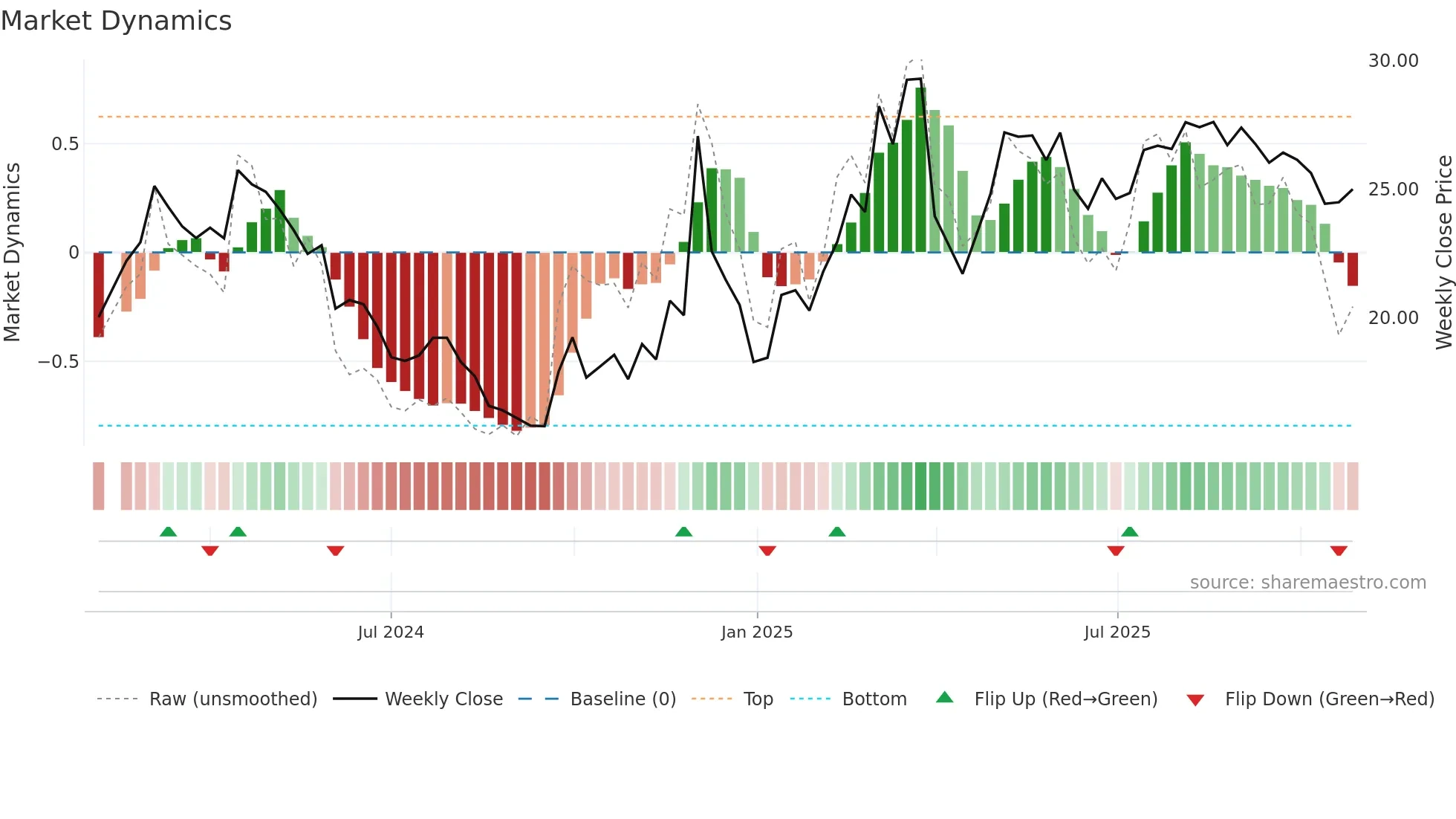 603270 weekly Market Dynamics chart