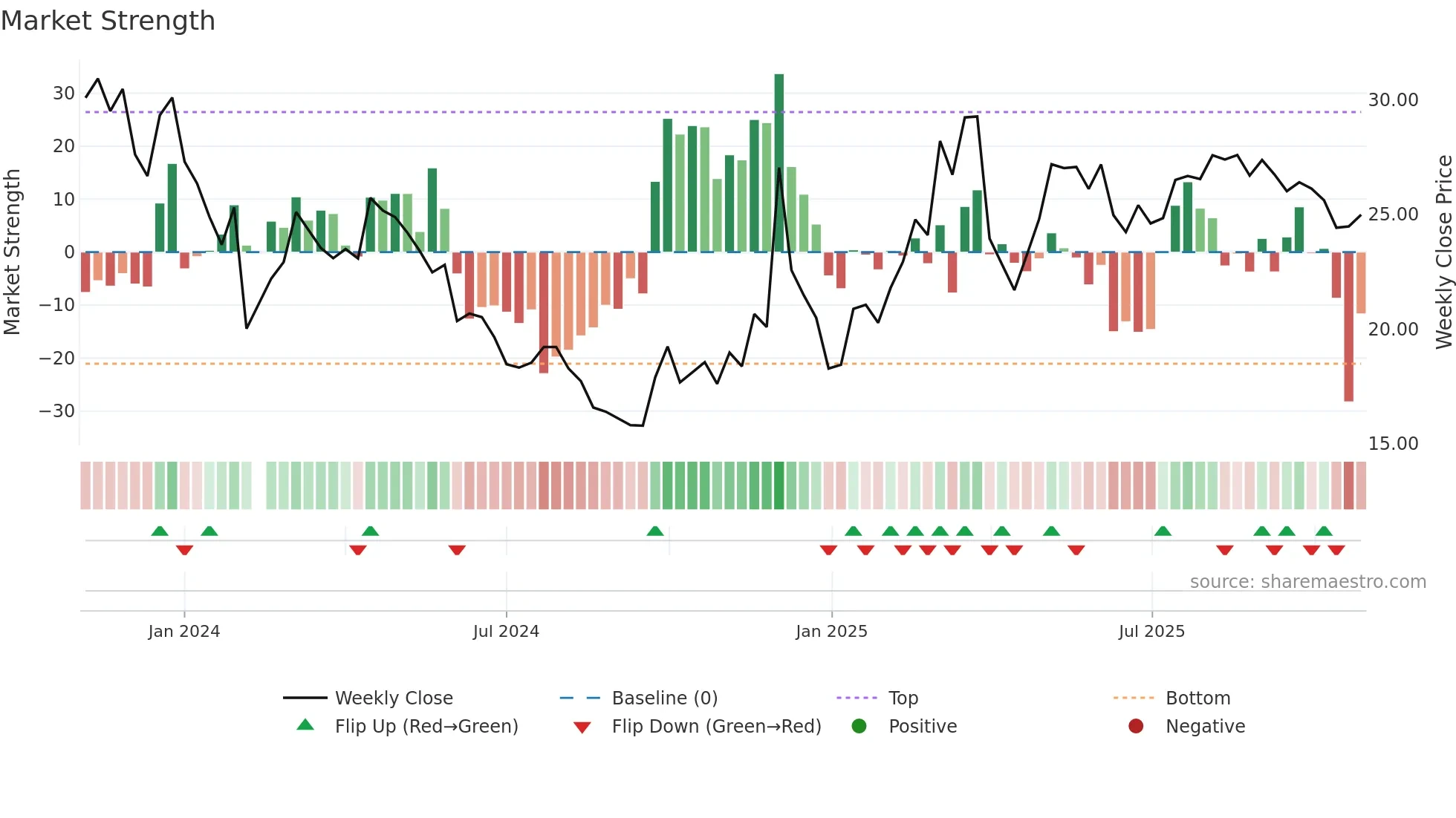 603270 weekly Market Strength chart