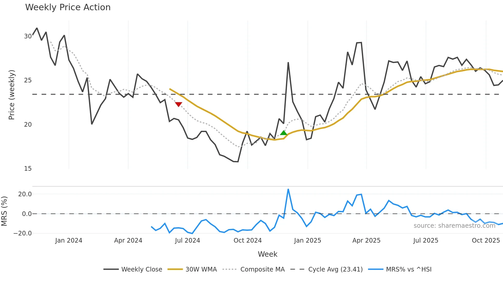 603270 weekly Price Action chart, closing 2025-10-27