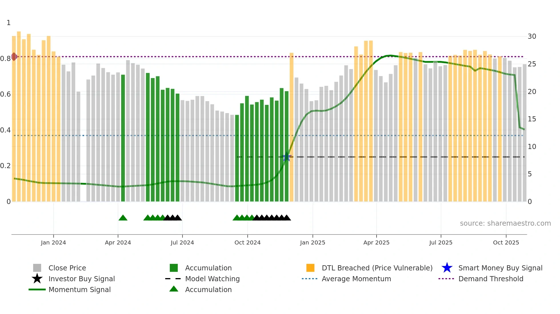 603270 weekly Smart Money chart