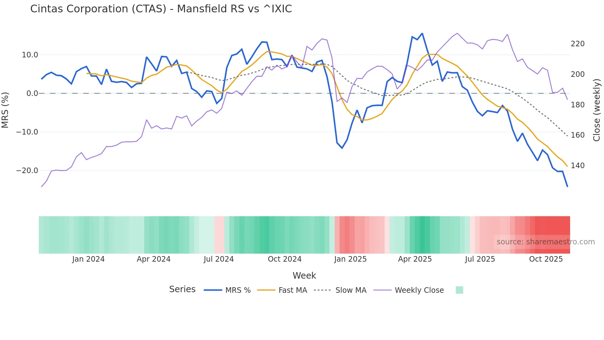 CTAS Mansfield Relative Strength chart