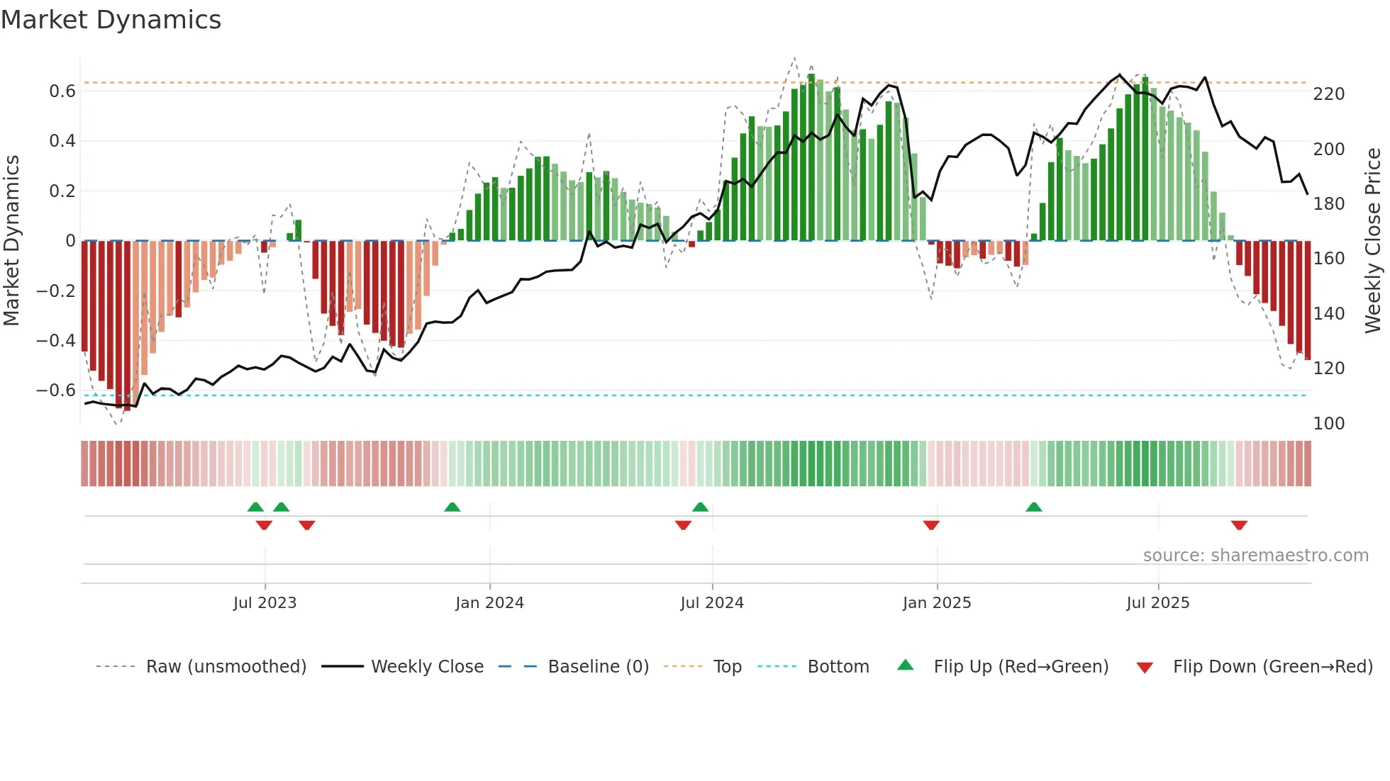 CTAS weekly Market Dynamics chart