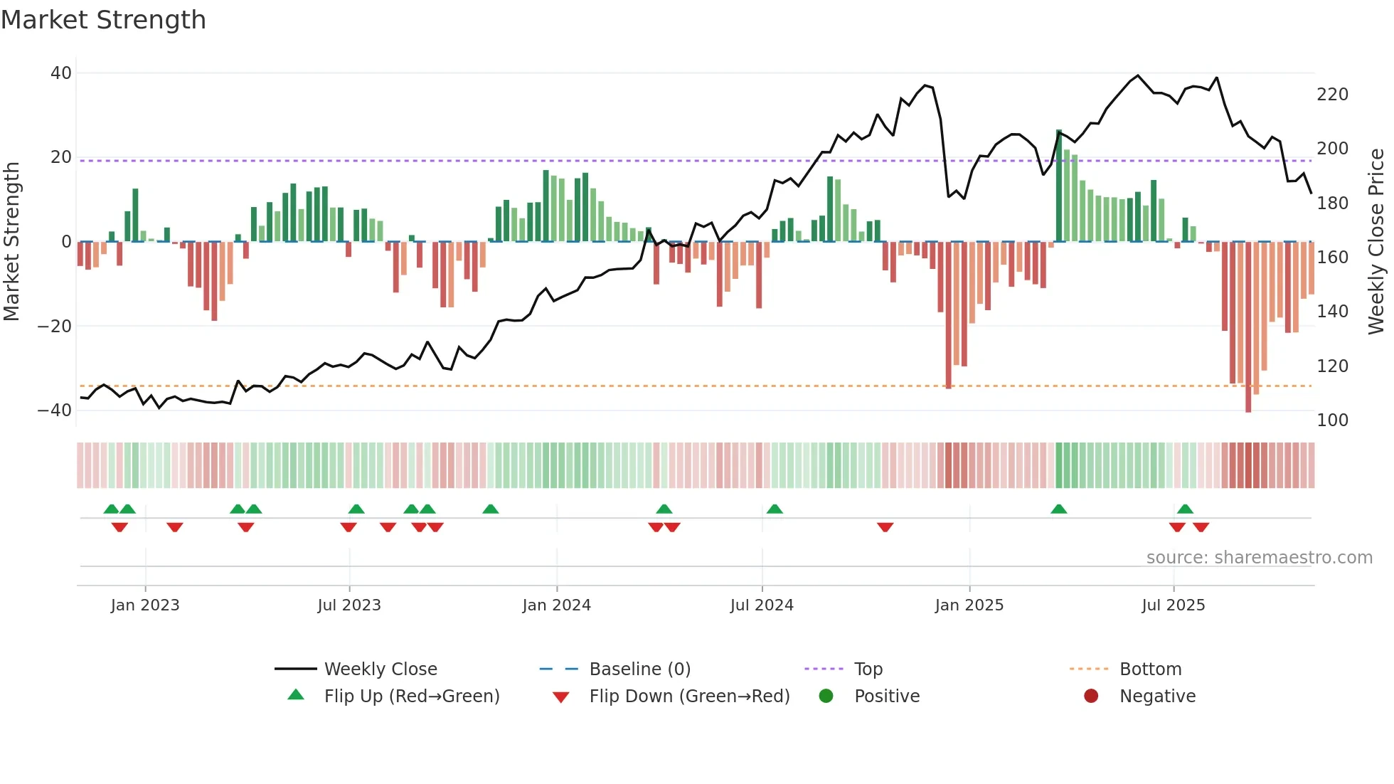 CTAS weekly Market Strength chart