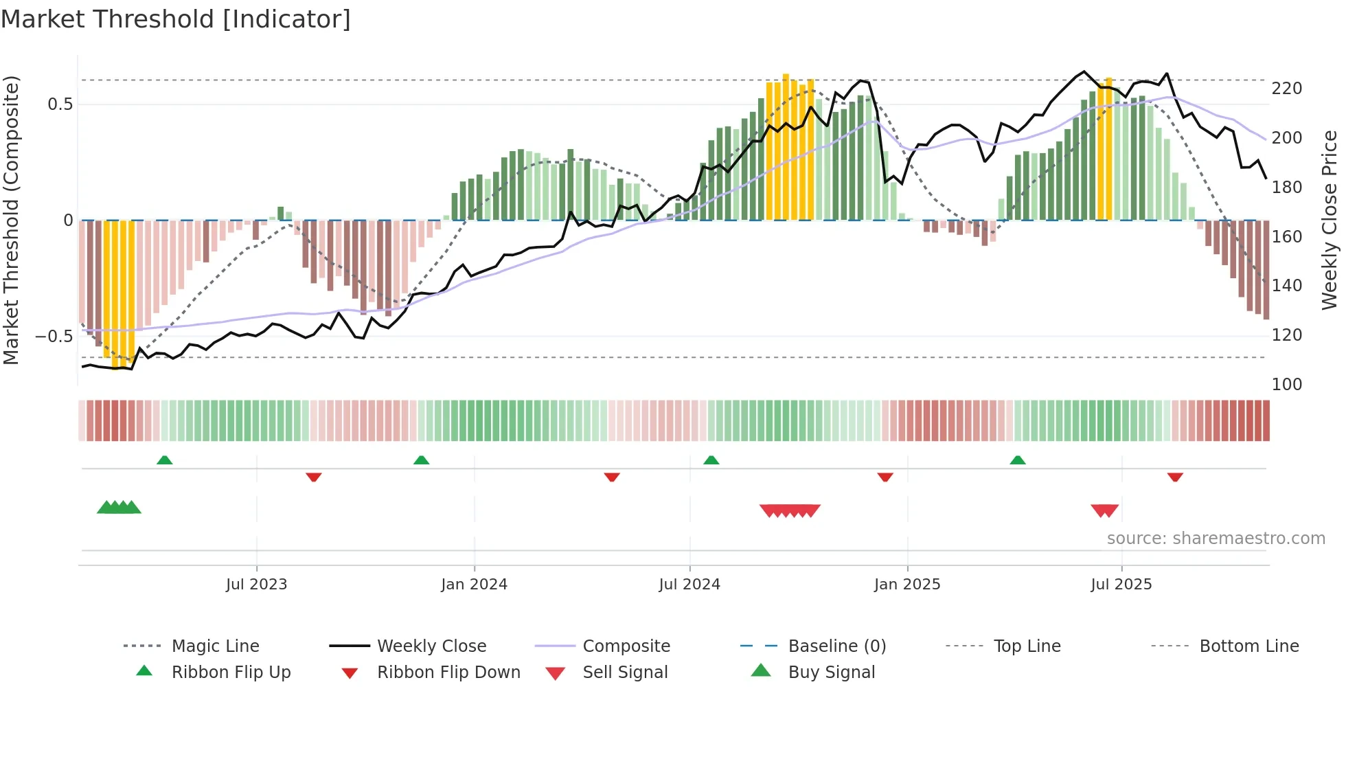 CTAS weekly Market Threshold chart