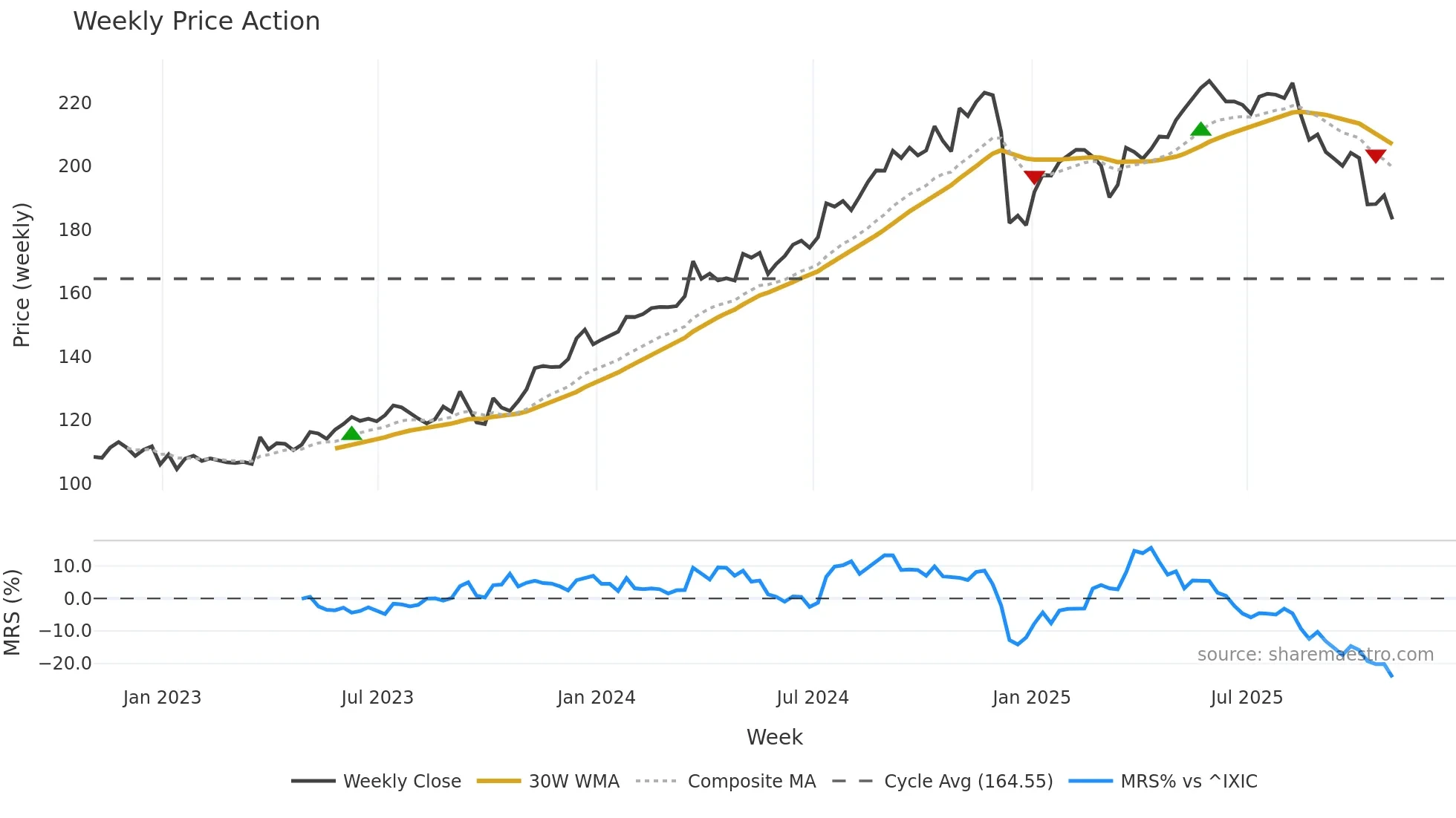 CTAS weekly Price Action chart, closing 2025-10-31