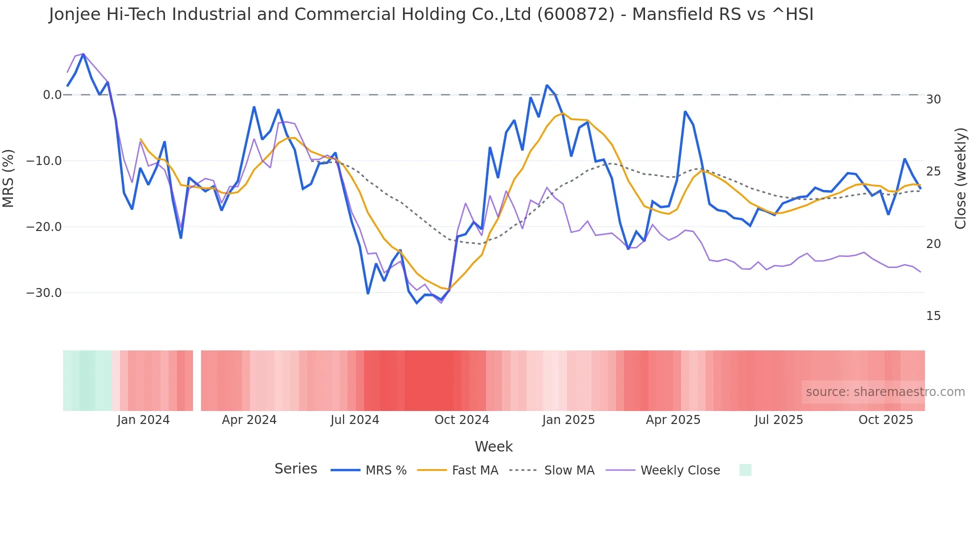 600872 Mansfield Relative Strength chart