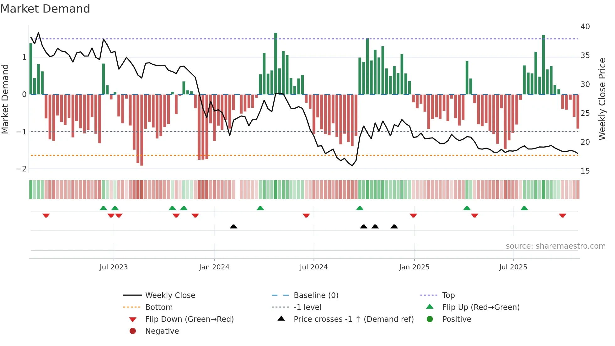 600872 weekly Market Demand chart