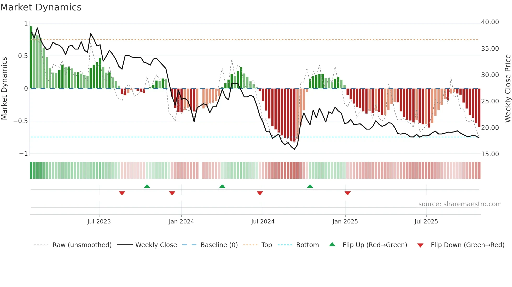 600872 weekly Market Dynamics chart