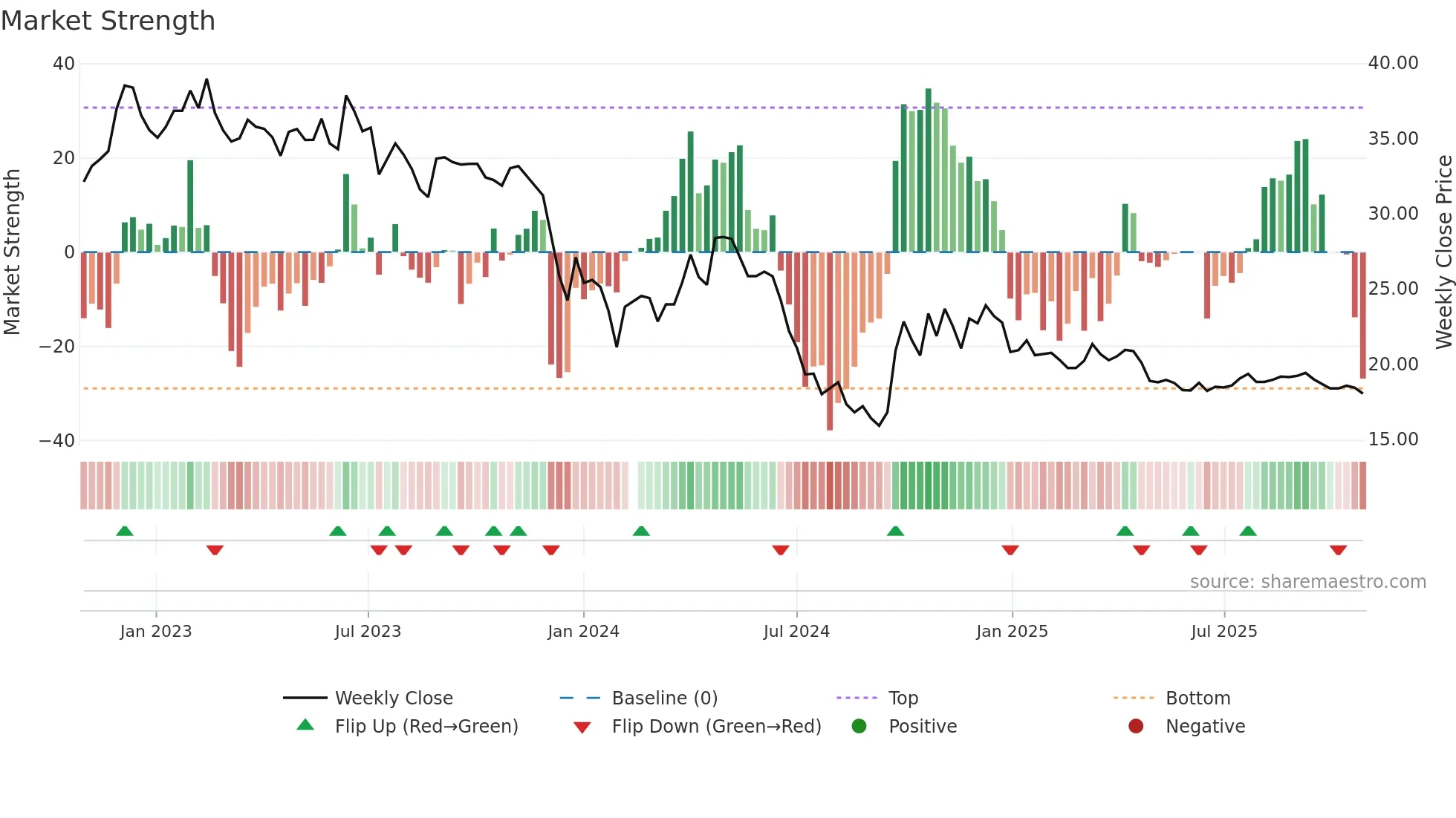600872 weekly Market Strength chart