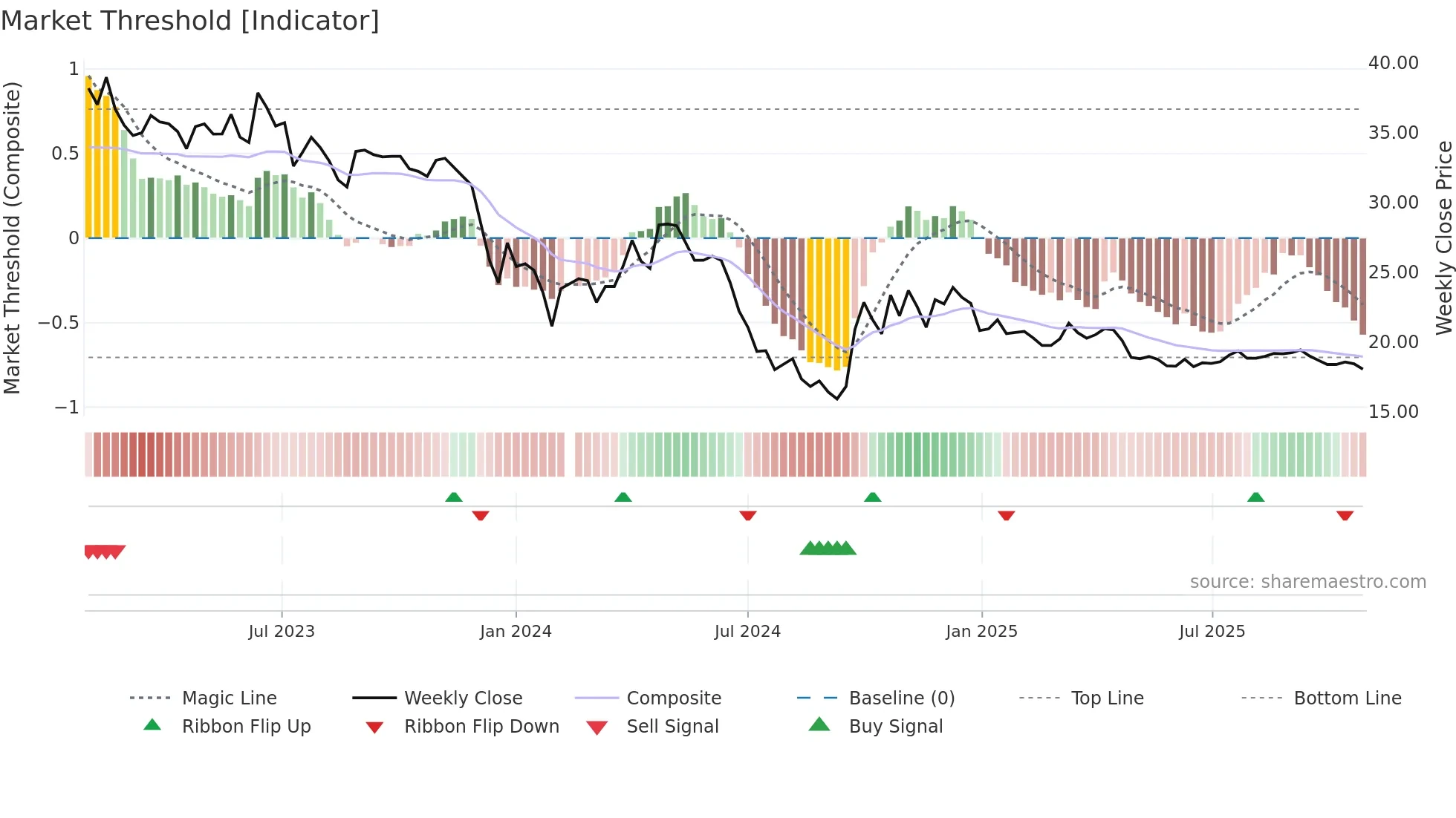 600872 weekly Market Threshold chart