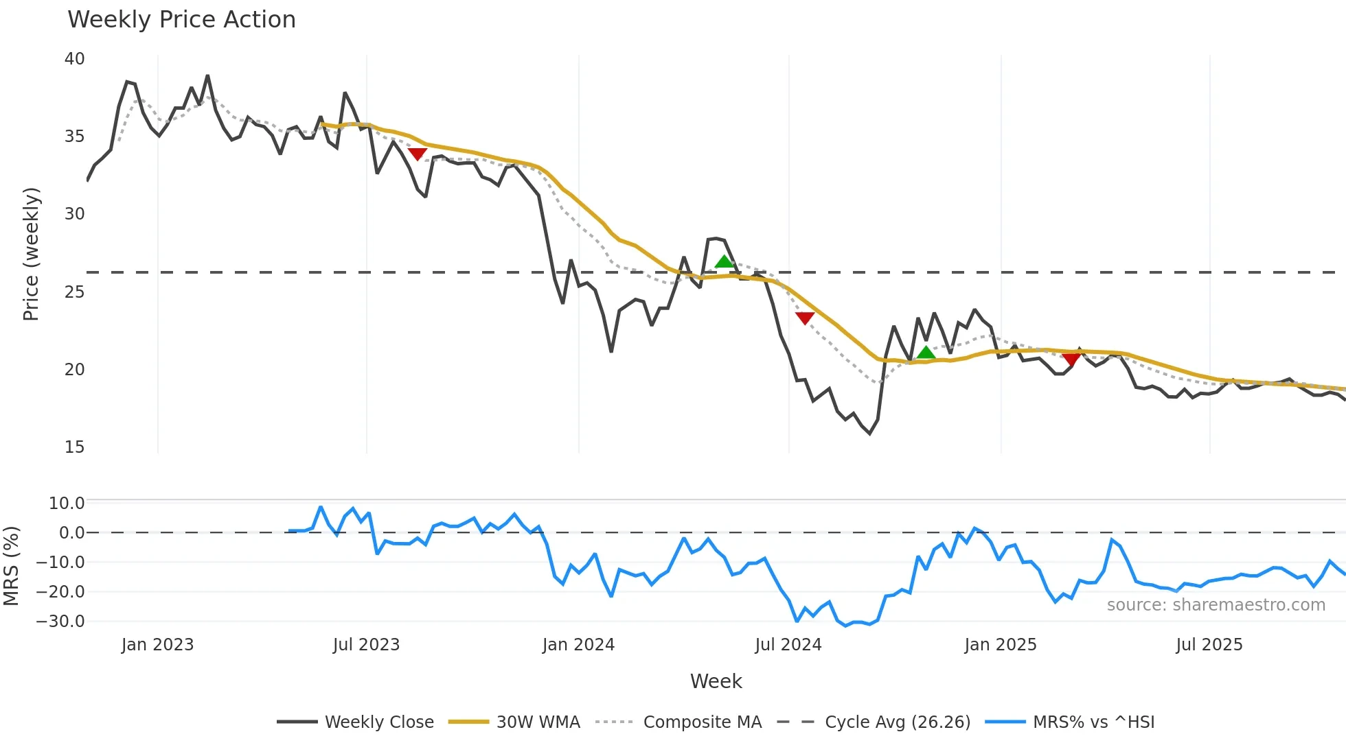 600872 weekly Price Action chart, closing 2025-10-27