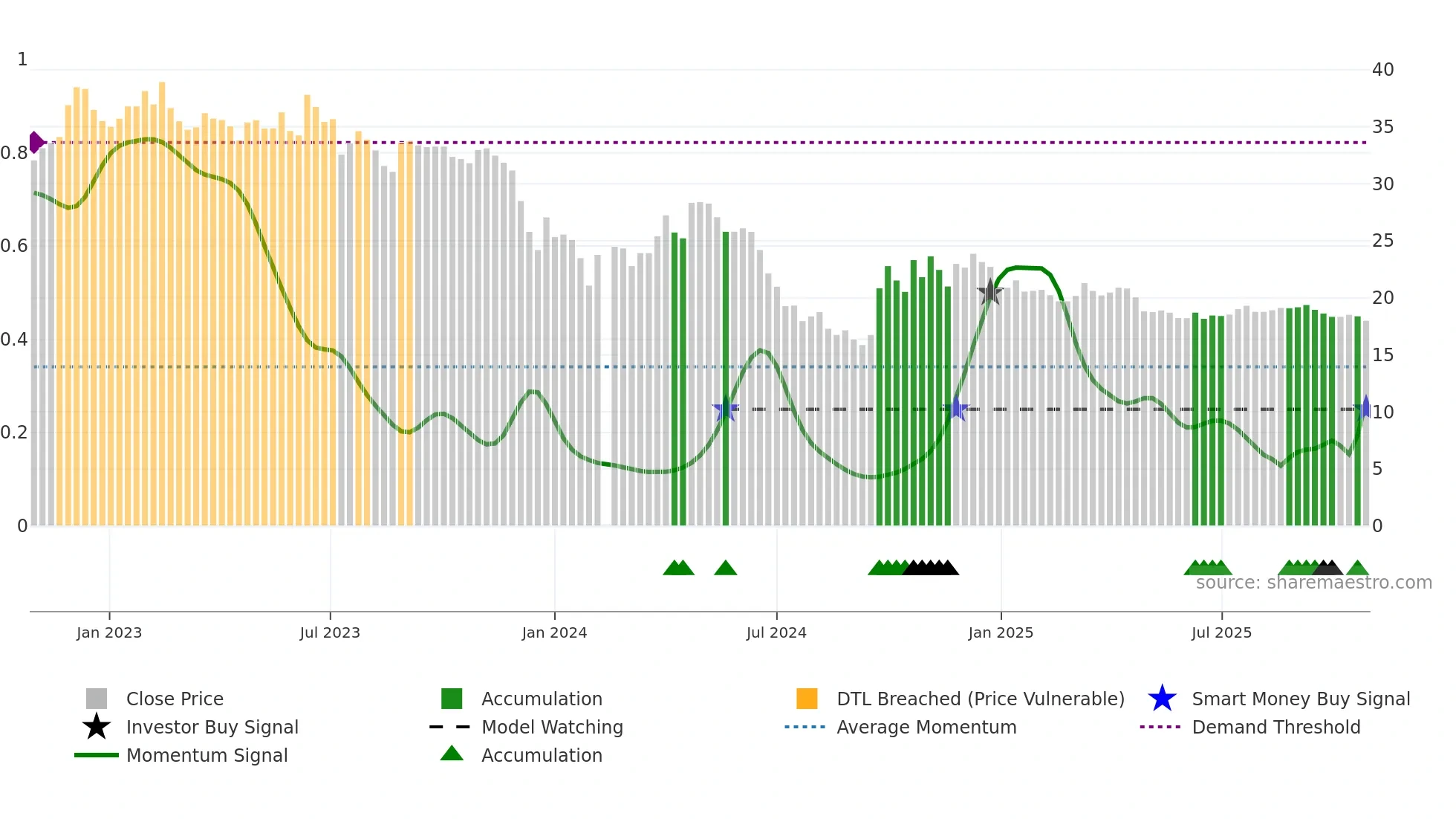 600872 weekly Smart Money chart