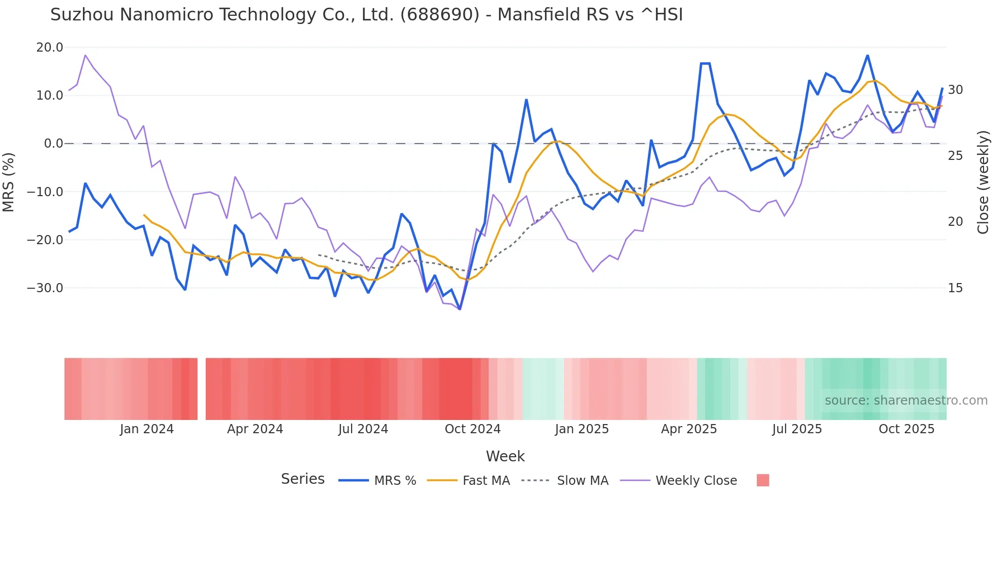 688690 Mansfield Relative Strength chart