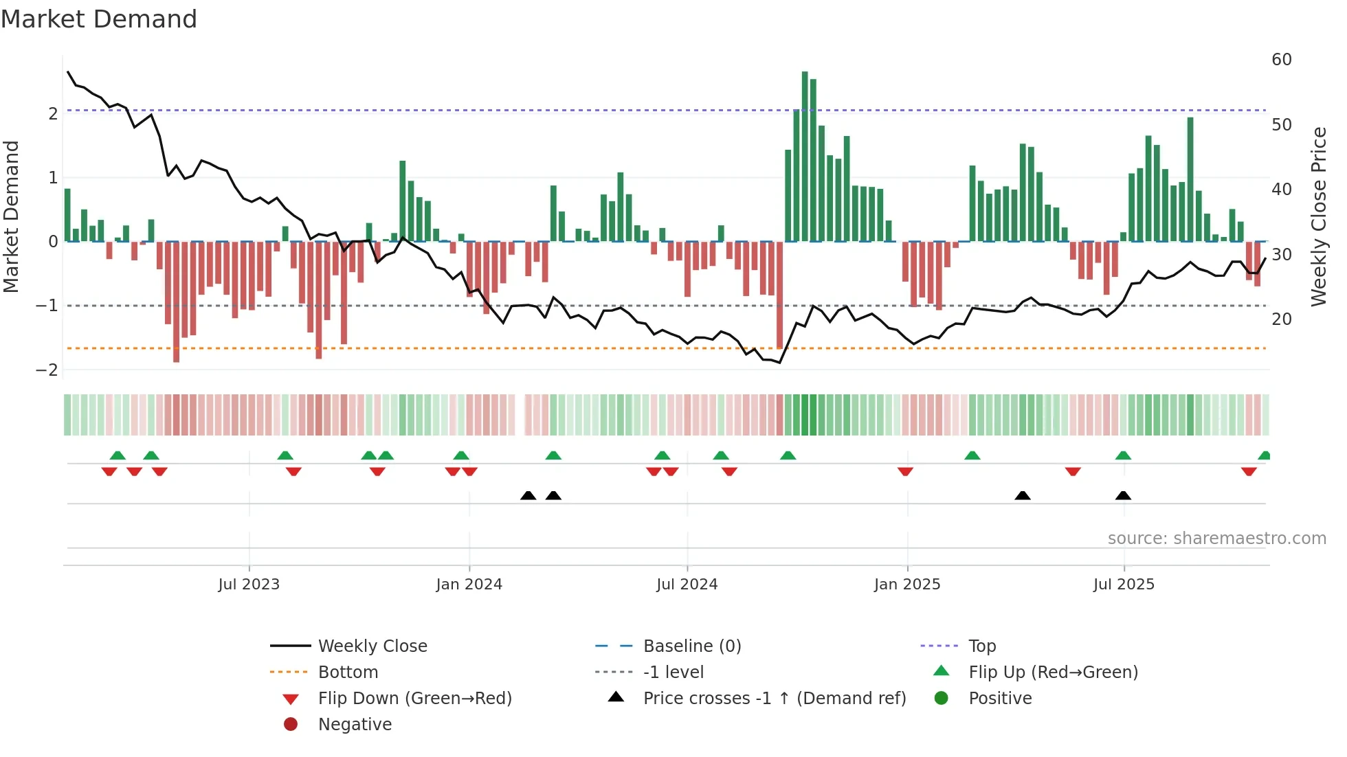 688690 weekly Market Demand chart