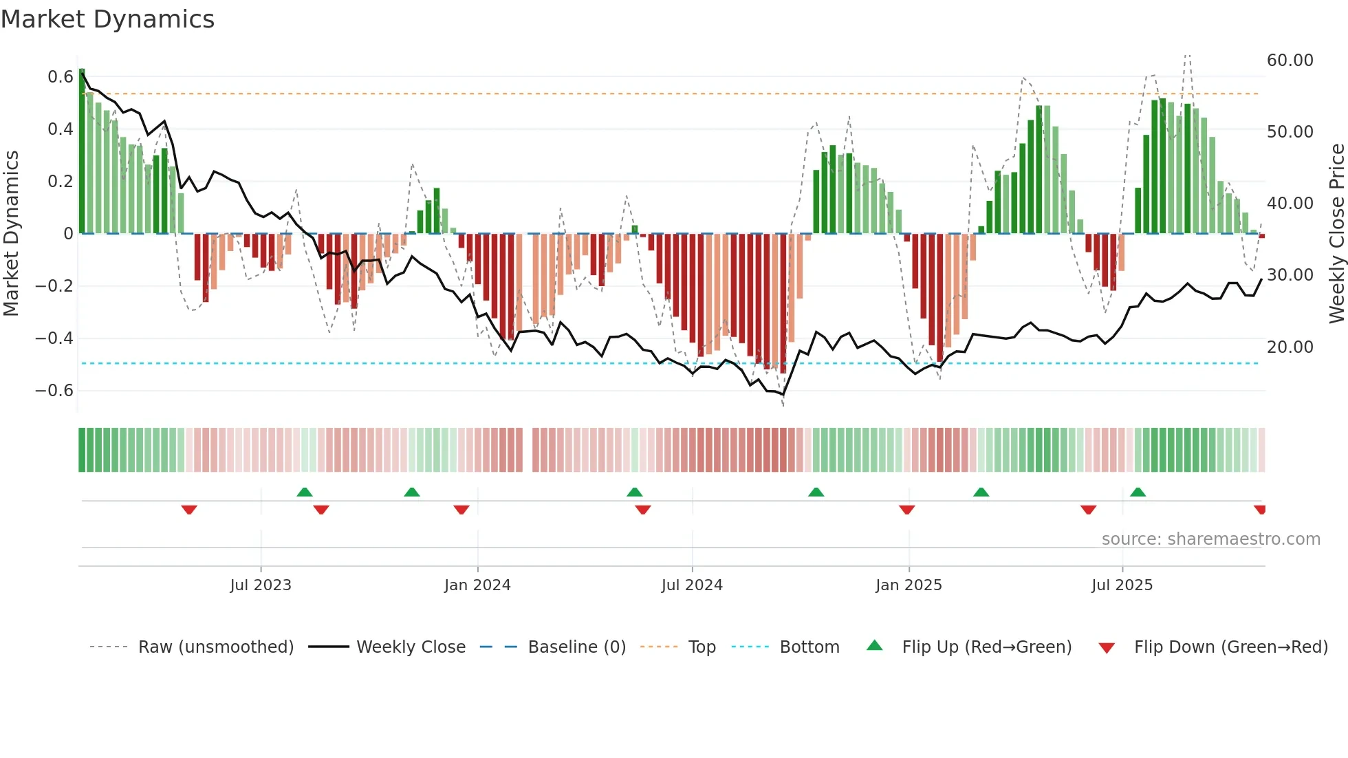 688690 weekly Market Dynamics chart