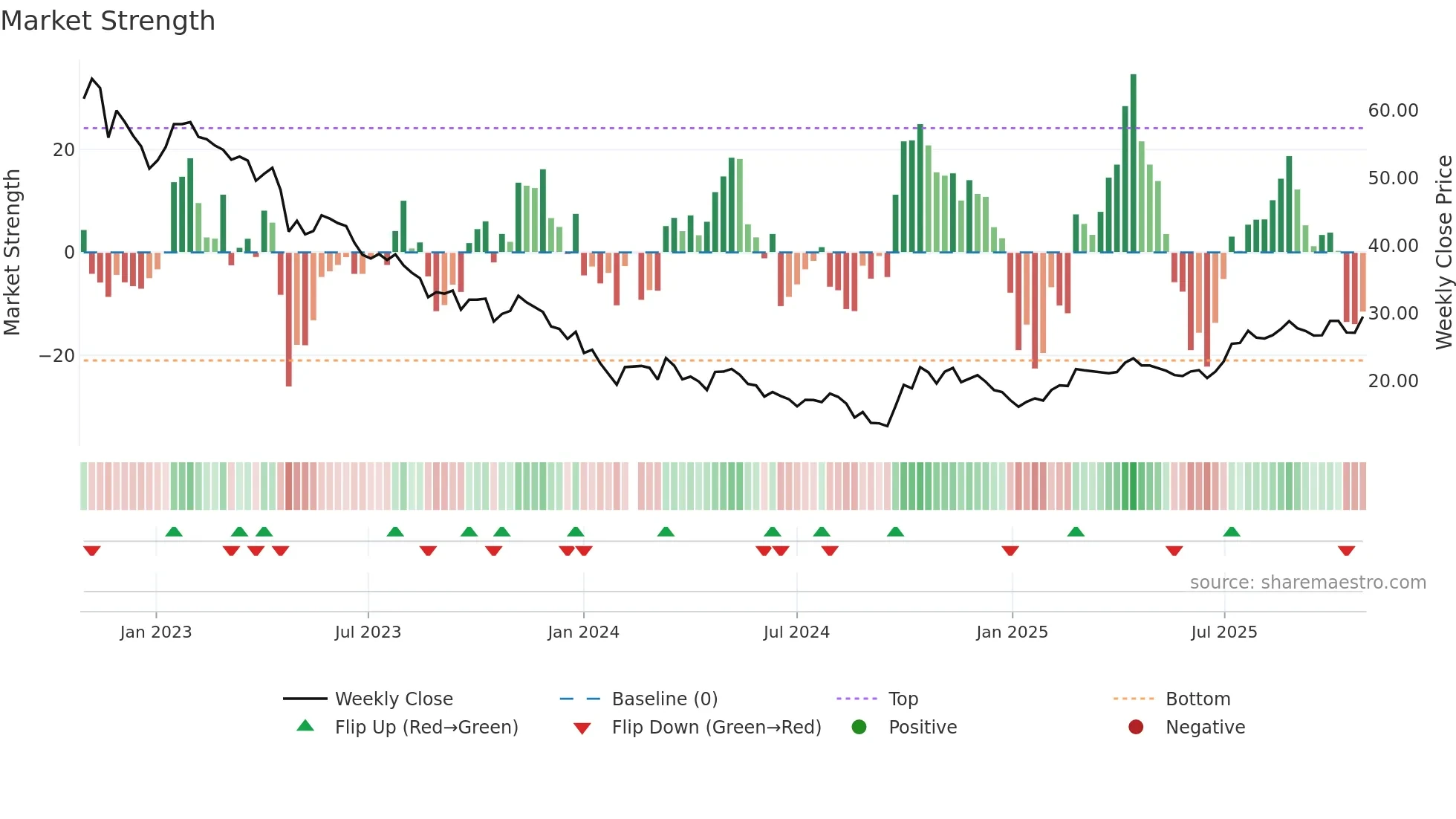 688690 weekly Market Strength chart