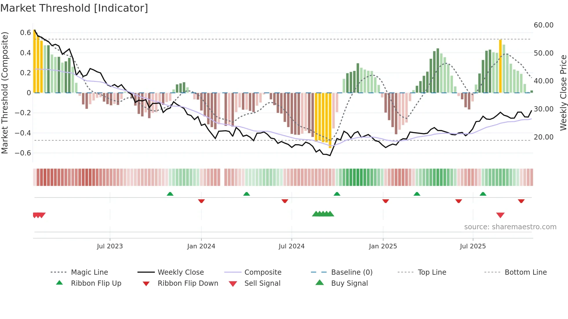 688690 weekly Market Threshold chart