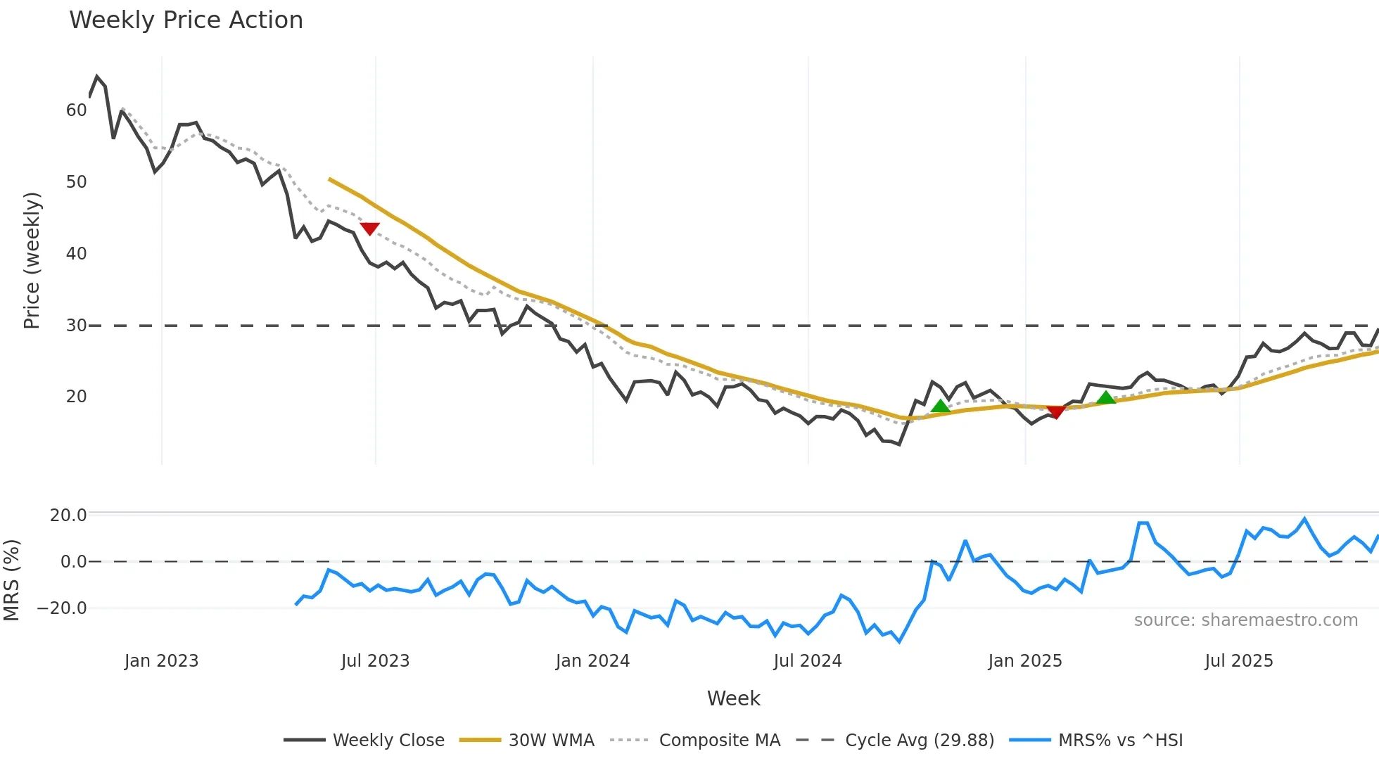 688690 weekly Price Action chart, closing 2025-10-27