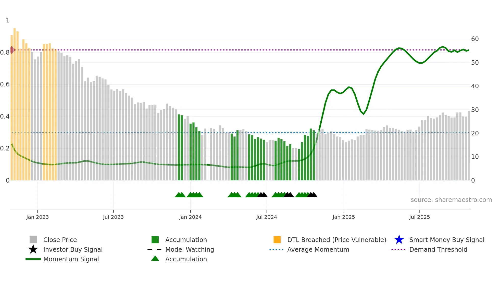 688690 weekly Smart Money chart