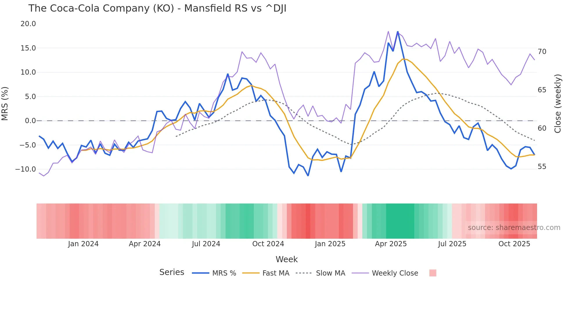 KO Mansfield Relative Strength chart
