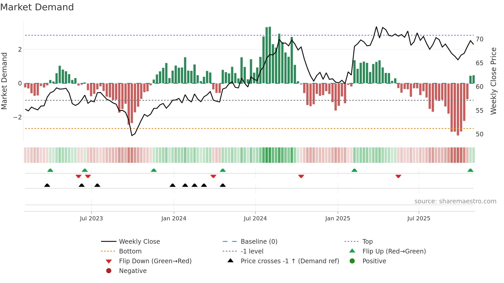 KO weekly Market Demand chart