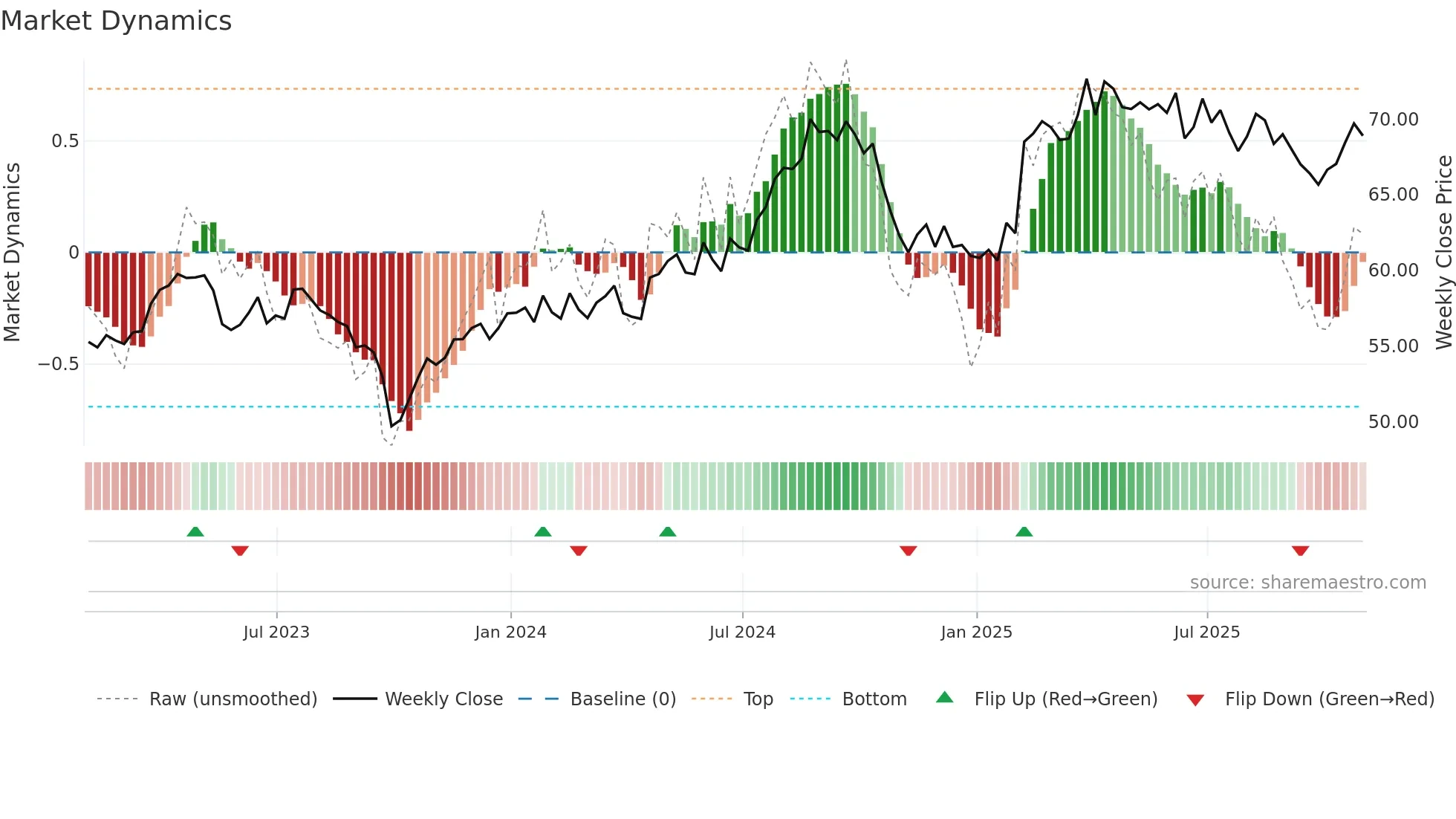 KO weekly Market Dynamics chart
