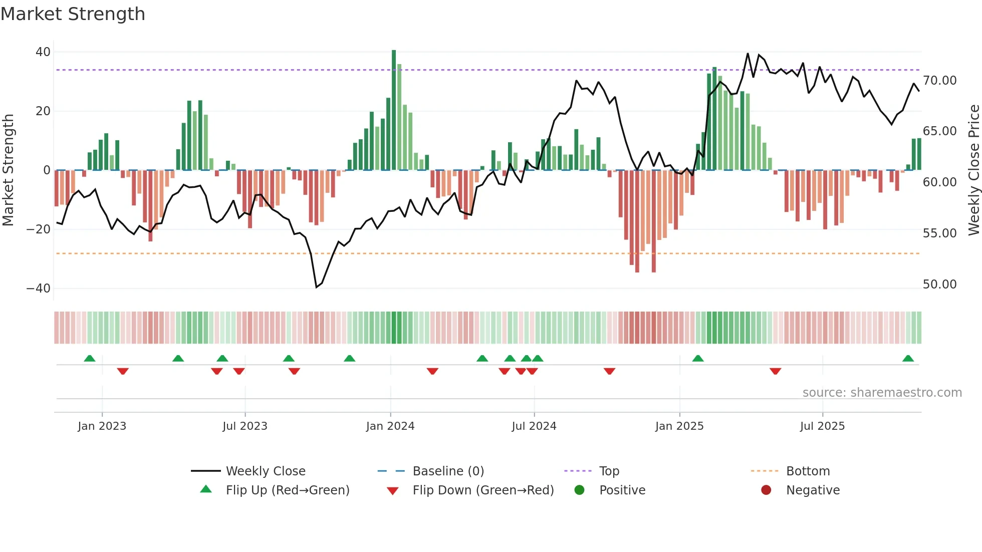 KO weekly Market Strength chart