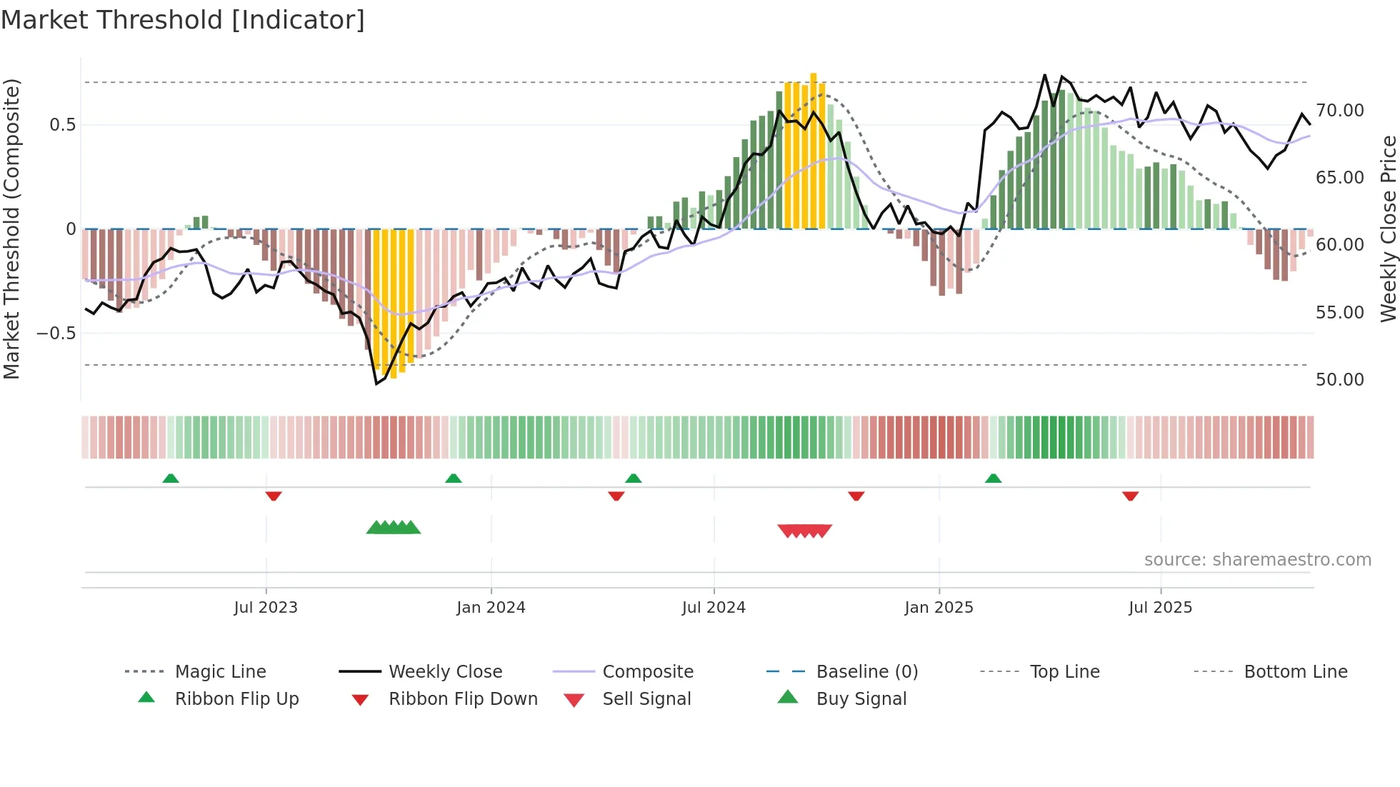 KO weekly Market Threshold chart