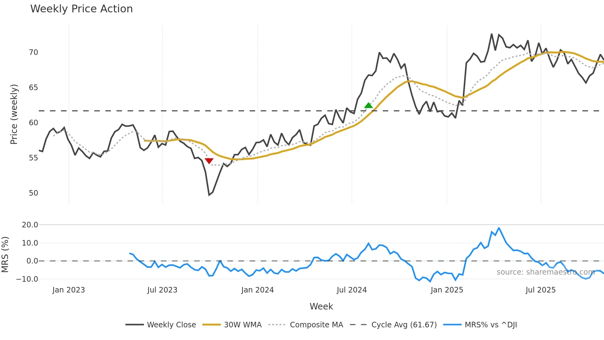 KO weekly Price Action chart, closing 2025-10-31