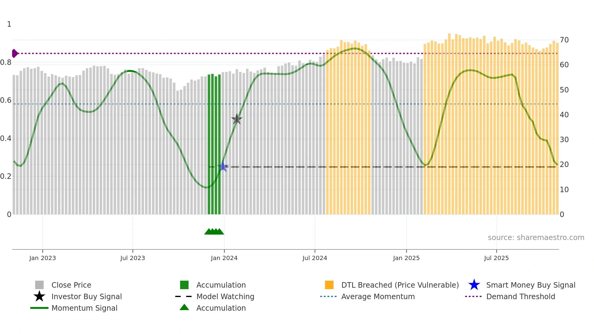 KO weekly Smart Money chart