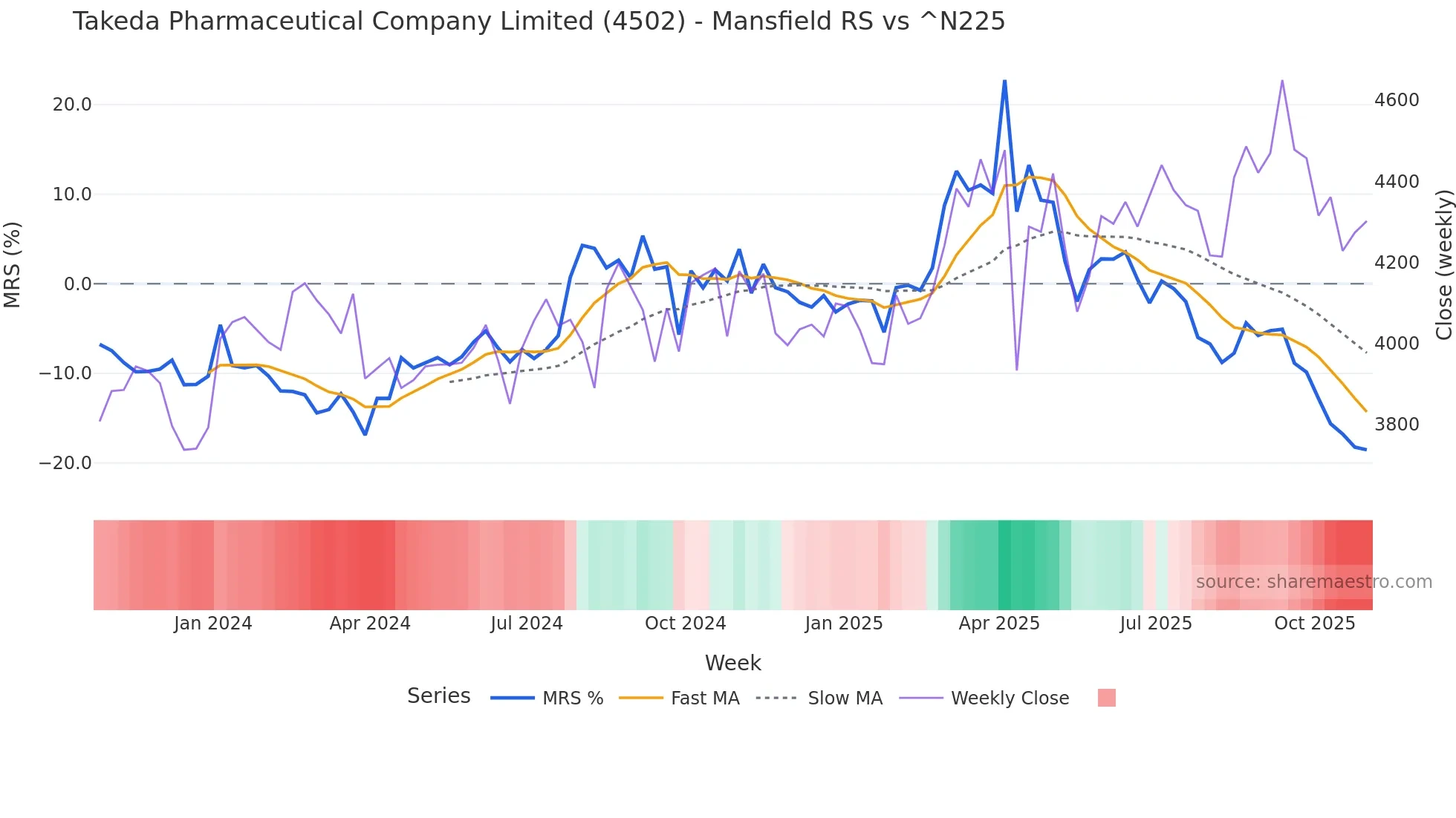 4502 Mansfield Relative Strength chart